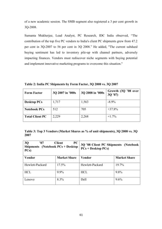 of a new academic session. The SMB segment also registered a 3 per cent growth in
3Q-2008.

Sumanta Mukherjee, Lead Analyst, PC Research, IDC India observed, “The
contribution of the top five PC vendors to India's client PC shipments grew from 47.2
per cent in 3Q-2007 to 56 per cent in 3Q 2008.” He added, "The current subdued
buying sentiment has led to inventory pile-up with channel partners, adversely
impacting finances. Vendors must rediscover niche segments with buying potential
and implement innovative marketing programs to overcome this situation."




Table 2: India PC Shipments by Form Factor, 3Q 2008 vs. 3Q 2007

                                                              Growth (3Q ’08 over
Form Factor          3Q 2007 in ’000s     3Q 2008 in ’000s
                                                              3Q ’07)

Desktop PCs          1,717                1,563               -8.9%

Notebook PCs         512                  705                 +37.8%

Total Client PC      2,229                2,268               +1.7%



Table 3: Top 3 Vendors (Market Shares as % of unit shipments), 3Q 2008 vs. 3Q
2007

3Q       ’07       Client      PC
                                   3Q ’08 Client PC Shipments  (Notebook
Shipments  (Notebook PCs + Desktop
                                   PCs + Desktop PCs)
PCs)

Vendor                  Market Share      Vendor                    Market Share

Hewlett-Packard         17.5%             Hewlett-Packard           19.7%

HCL                     9.9%              HCL                       9.8%

Lenovo                  8.3%              Dell                      9.6%




                                         41
 