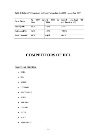 Table 4: India’s PC Shipments by Form Factor, Jan-Sep 2008 vs. Jan-Sep 2007


                  3Q 2007      in 3Q 2008       in Growth (Jan-Sept       ’08
Form Factor
                  ’000s           ’000s            over Jan-Sept ’07)

Desktop PCs       4,829            4,555            -5.7%

Notebook PCs      1,210            1,870            +54.5%

Total Client PC   6,039            6,425            +6.4%




              COMPETITORS OF HCL

FRONTLINE DIVISION:

    DELL

    IBM

    APPLE

    LENOVO

    HP-COMPAQ

    ACER

    SAHARA

    ZENITH

    INTEX

    SONY

    ASSEMBLED


                                     42
 