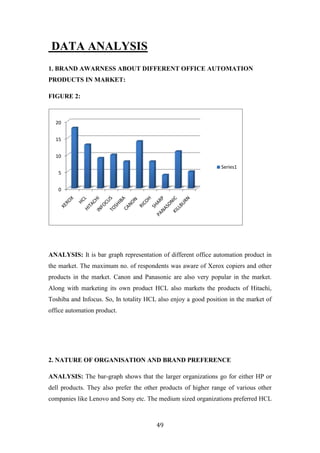 DATA ANALYSIS
1. BRAND AWARNESS ABOUT DIFFERENT OFFICE AUTOMATION
PRODUCTS IN MARKET:

FIGURE 2:



  20


  15


  10

                                                                 Series1
   5


   0




ANALYSIS: It is bar graph representation of different office automation product in
the market. The maximum no. of respondents was aware of Xerox copiers and other
products in the market. Canon and Panasonic are also very popular in the market.
Along with marketing its own product HCL also markets the products of Hitachi,
Toshiba and Infocus. So, In totality HCL also enjoy a good position in the market of
office automation product.




2. NATURE OF ORGANISATION AND BRAND PREFERENCE

ANALYSIS: The bar-graph shows that the larger organizations go for either HP or
dell products. They also prefer the other products of higher range of various other
companies like Lenovo and Sony etc. The medium sized organizations preferred HCL



                                        49
 