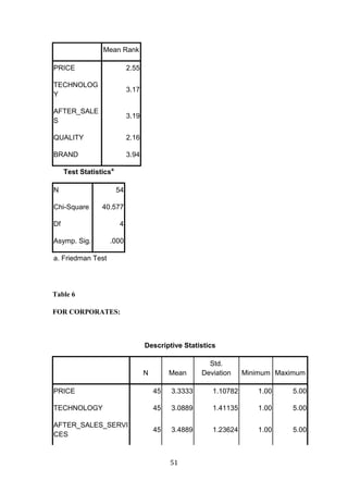 Mean Rank

PRICE                        2.55

TECHNOLOG
                             3.17
Y

AFTER_SALE
                             3.19
S

QUALITY                      2.16

BRAND                        3.94

     Test Statisticsa

N                       54

Chi-Square       40.577

Df                      4

Asymp. Sig.        .000

a. Friedman Test




Table 6

FOR CORPORATES:



                                    Descriptive Statistics

                                                        Std.
                                    N        Mean     Deviation    Minimum Maximum

PRICE                                   45   3.3333      1.10782      1.00     5.00

TECHNOLOGY                              45   3.0889      1.41135      1.00     5.00

AFTER_SALES_SERVI
                                        45   3.4889      1.23624      1.00     5.00
CES



                                             51
 