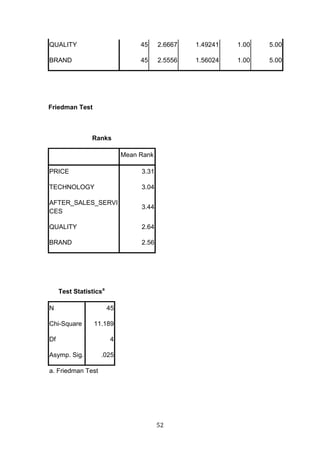QUALITY                           45     2.6667   1.49241   1.00   5.00

BRAND                             45     2.5556   1.56024   1.00   5.00




Friedman Test



                Ranks

                             Mean Rank

PRICE                             3.31

TECHNOLOGY                        3.04

AFTER_SALES_SERVI
                                  3.44
CES

QUALITY                           2.64

BRAND                             2.56




     Test Statisticsa

N                       45

Chi-Square       11.189

Df                      4

Asymp. Sig.        .025

a. Friedman Test




                                         52
 