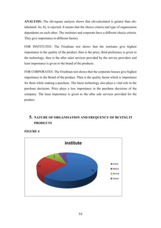 ANALYSIS: The chi-square analysis shows that chi-calculated is greater than chi-
tabulated. So, Ho is rejected. It means that the choice criteria and type of organization
dependents on each other. The institutes and corporate have a different choice criteria.
They give importance to different factors.

FOR INSTITUTES: The Friedman test shows that the institutes give highest
importance to the quality of the product, then is the price, third preference is given to
the technology, then is the after sales services provided by the service providers and
least importance is given to the brand of the products.

FOR CORPORATES: The Friedman test shows that the corporate houses give highest
importance to the Brand of the product. Then is the quality factor which is importance
for them while making a purchase. The latest technology also plays a vital role in the
purchase decisions. Price plays a less importance in the purchase decisions of the
company. The least importance is given to the after sale services provided for the
product.




   5.   NATURE OF ORGANISATION AND FREQUENCY OF BUYING IT
        PRODUCTS

FIGURE 4


                                  institute

                       5      3


                                                                      once
           12
                                                                      twice
                                                     32
                                                                      thrice
                                                                      more




                                             53
 
