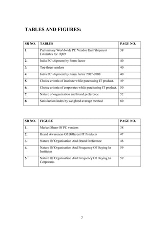 TABLES AND FIGURES:

SR NO.   TABLES                                                      PAGE NO.

1.       Preliminary Worldwide PC Vendor Unit Shipment               38
         Estimates for 1Q09 

2.       India PC shipment by Form factor                            40

3.       Top three vendors                                           40

4.       India PC shipment by Form factor 2007-2008                  40

5.       Choice criteria of institute while purchasing IT product.   49

6.       Choice criteria of corporates while purchasing IT product. 50

7.       Nature of organization and brand preference                 52

8.       Satisfaction index by weighted average method               60




SR NO.   FIGURE                                                      PAGE NO.

1.       Market Share Of PC vendors                                  38

2.       Brand Awareness Of Different IT Products                    47

3.       Nature Of Organisation And Brand Preference                 48

4.       Nature Of Organisation And Frequency Of Buying In           59
         Institutes

5.       Nature Of Organisation And Frequency Of Buying In           59
         Corporates




                                        7
 