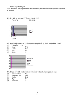 terms of percentage?
Ans. Allocation of budget to sales and marketing activities depends upon the customer
in dealing.




Q7. Is HCL a complete IT Solution provider?
            Yes-81%                     No-19%


          90
          80
          70
          60
          50
          40                                  Yes
          30                                  No
          20
          10
           0
           Response
           Percentage




Q8. How do you find HCL Product in comparison of other competitor’s one:
(a)         Too Good      1%
(b)         Better             73%
(c)         Similar            25%
(d)         Poor               1%
(e)         Worse              -

  80
  70
  60                                 Too Good
  50                                 Better
  40                                 Similar
  30                                 Poor
  20                                 Worse
  10
      0


Q9. Prices of HCL products in comparison with other competitors are:
(f)         Very attractive    5%
(g)         Marginally less    70%
(h)         Similar            24%
(i)         High               1%
(j)         Much high          -




                                                    25
 