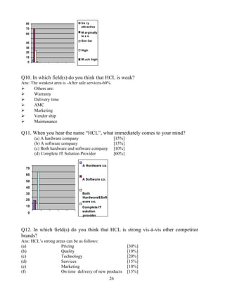 80                            Ve ry
                                attractive
  70
  60                            M arginally
                                le s s
                                Sim ilar
  40
  30
                                High
  20
  10
                                M uch high
   0




Q10. In which field(s) do you think that HCL is weak?
Ans: The weakest area is -After sale services-60%
     Others are:
     Warranty
     Delivery time
     AMC
     Marketing
     Vendor ship
     Maintenance

Q11. When you hear the name “HCL”, what immediately comes to your mind?
       (a) A hardware company                       [15%]
       (b) A software company                       [15%]
       (c) Both hardware and software company       [10%]
       (d) Complete IT Solution Provider            [60%]

                                 A Hardware co.
  70
  60
                                 A Software co.
  50
  40
  30                             Both
                                 Hardware&Soft
  20
                                 ware co.
  10                             Complete IT
   0                             solution
                                 provider



Q12. In which field(s) do you think that HCL is strong vis-à-vis other competitor
brands?
Ans: HCL’s strong areas can be as follows:
(a)                  Pricing                                [30%]
(b)                  Quality                                [10%]
(c)                  Technology                             [20%]
(d)                  Services                               [15%]
(e)                  Marketing                              [10%]
(f)                  On time delivery of new products       [15%]
                                                  26
 