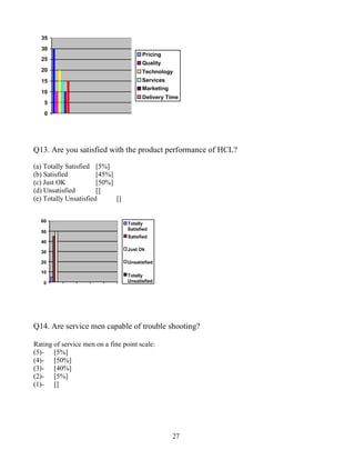 35
  30
                                        Pricing
  25
                                        Quality
  20                                    Technology
  15                                    Services
                                        Marketing
  10
                                        Delivery Time
   5
   0




Q13. Are you satisfied with the product performance of HCL?
(a) Totally Satisfied [5%]
(b) Satisfied          [45%]
(c) Just OK            [50%]
(d) Unsatisfied        []
(e) Totally Unsatisfied      []


  60
                                  Totally
                                  Satisfied
  50
                                  Satisfied
  40
                                  Just Ok
  30

  20                              Unsatisfied

  10
                                  Totally
   0                              Unsatisfied




Q14. Are service men capable of trouble shooting?

Rating of service men on a fine point scale:
(5)- [5%]
(4)- [50%]
(3)- [40%]
(2)- [5%]
(1)- []




                                                    27
 