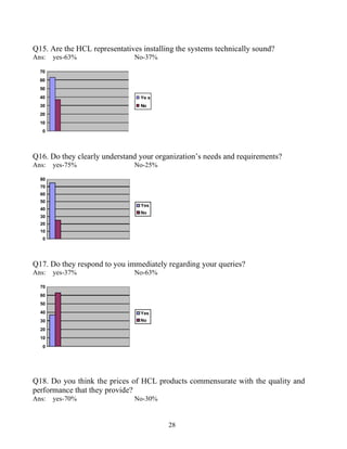 Q15. Are the HCL representatives installing the systems technically sound?
Ans:   yes-63%                 No-37%

  70
  60
  50
  40                             Ye s
  30                             No
  20
  10
   0




Q16. Do they clearly understand your organization’s needs and requirements?
Ans:   yes-75%                 No-25%

  80
  70
  60
  50
                                 Yes
  40
                                 No
  30
  20
  10
   0




Q17. Do they respond to you immediately regarding your queries?
Ans:   yes-37%                 No-63%

  70
  60
  50
  40                             Yes
  30                             No

  20
  10
   0




Q18. Do you think the prices of HCL products commensurate with the quality and
performance that they provide?
Ans:   yes-70%                 No-30%


                                         28
 