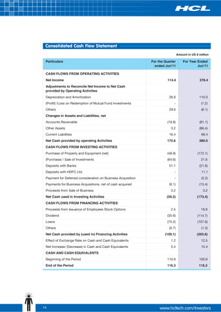 Consolidated Cash Flow Statement
                                                                                Amount in US $ million

 Particulars                                                  For the Quarter       For Year Ended
                                                                ended Jun'11                 Jun'11

 CASH FLOWS FROM OPERATING ACTIVITIES
 Net Income                                                            114.4                   378.4
 Adjustments to Reconcile Net Income to Net Cash
 provided by Operating Activities
 Depreciation and Amortization                                          28.9                   110.0
 (Profit) /Loss on Redemption of Mutual Fund Investments                    -                   (1.2)
 Others                                                                 29.6                    (6.1)
 Changes in Assets and Liabilities, net
 Accounts Receivable                                                   (19.8)                  (81.1)
 Other Assets                                                             3.2                  (86.4)
 Current Liabilities                                                    16.4                     66.4
 Net Cash provided by operating Activities                             172.6                   380.0
 CASH FLOWS FROM INVESTING ACTIVITIES
 Purchase of Property and Equipment (net)                              (48.9)                 (172.1)
 (Purchase) / Sale of Investments                                      (64.6)                   21.6
 Deposits with Banks                                                    51.1                   (21.6)
 Deposits with HDFC Ltd.                                                    -                    11.1
 Payment for Deferred consideration on Business Acquisition                 -                    (2.2)
 Payments for Business Acquisitions, net of cash acquired               (0.1)                  (13.4)
 Proceeds from Sale of Business                                           3.2                     3.2
 Net Cash used in Investing Activities                                 (59.3)                 (173.4)
 CASH FLOWS FROM FINANCING ACTIVITIES
 Proceeds from Issuance of Employees Stock Options                        2.5                   19.9
 Dividend                                                              (35.6)                 (114.7)
 Loans                                                                 (75.2)                 (107.6)
 Others                                                                 (0.7)                   (1.3)
 Net Cash provided by (used in) Financing Activities                  (109.1)                 (203.6)
 Effect of Exchange Rate on Cash and Cash Equivalents                     1.2                   12.5
 Net Increase/ (Decrease) in Cash and Cash Equivalents                    5.4                   15.4
 CASH AND CASH EQUIVALENTS
 Beginning of the Period                                               110.9                   100.9
 End of the Period                                                     116.3                   116.3




14
 