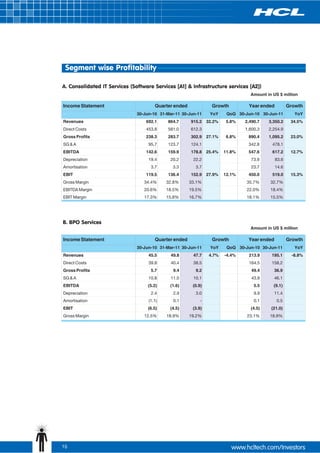 Segment wise Profitability

A. Consolidated IT Services (Software Services [A1] & Infrastructure services [A2])
                                                                                  Amount in US $ million

Income Statement                       Quarter ended              Growth          Year ended          Growth
                               30-Jun-10 31-Mar-11 30-Jun-11     YoY     QoQ 30-Jun-10 30-Jun-11         YoY
Revenues                           692.1    864.7      915.2    32.2%   5.8%    2,490.7    3,350.2     34.5%
Direct Costs                       453.8    581.0      612.3                    1,600.3    2,254.9
Gross Profits                      238.3    283.7      302.9    27.1%   6.8%      890.4    1,095.2     23.0%
SG & A                              95.7    123.7      124.1                      342.8     478.1
EBITDA                             142.6    159.9      178.8    25.4%   11.8%     547.6     617.2      12.7%
Depreciation                        19.4      20.2      22.2                       73.9        83.6
Amortisation                         3.7       3.3       3.7                       23.7        14.6
EBIT                               119.5    136.4      152.9    27.9%   12.1%     450.0     519.0      15.3%
Gross Margin                      34.4%     32.8%      33.1%                     35.7%     32.7%
EBITDA Margin                     20.6%     18.5%      19.5%                     22.0%     18.4%
EBIT Margin                       17.3%     15.8%      16.7%                     18.1%     15.5%




B. BPO Services
                                                                                  Amount in US $ million

Income Statement                       Quarter ended              Growth          Year ended          Growth
                               30-Jun-10 31-Mar-11 30-Jun-11     YoY     QoQ 30-Jun-10 30-Jun-11         YoY
Revenues                            45.5      49.8      47.7     4.7%   -4.4%     213.9     195.1       -8.8%
Direct Costs                        39.8      40.4      38.5                      164.5     158.2
Gross Profits                        5.7       9.4       9.2                       49.4        36.9
SG & A                              10.8      11.0      10.1                       43.9        46.1
EBITDA                              (5.2)    (1.6)      (0.9)                       5.5      (9.1)
Depreciation                         2.4       2.9       3.0                        9.9        11.4
Amortisation                        (1.1)      0.1          -                       0.1         0.5
EBIT                                (6.5)    (4.5)      (3.9)                      (4.5)    (21.0)
Gross Margin                      12.5%     18.9%      19.2%                     23.1%     18.9%




15
 