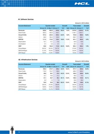 A1. Software Services

                                                                                   Amount in US $ million

Income Statement                      Quarter ended             Growth          Year ended          Growth
                              30-Jun-10 31-Mar-11 30-Jun-11    YoY     QoQ 30-Jun-10 30-Jun-11        YoY
Revenues                          526.8     650.9     679.0   28.9%    4.3%   1,919.0   2,523.3      31.5%
Direct Costs                      335.3     426.3     443.7                   1,194.1   1,654.7
Gross Profits                     191.5     224.6     235.3   22.9%    4.8%     724.8     868.6      19.8%
SG & A                             80.0     105.4     102.9                     283.7     406.1
EBITDA                            111.4     119.2     132.4   18.8%   11.0%     441.1     462.6       4.9%
Depreciation                       13.1      13.1      14.6                      53.3      55.6
Amortisation                        3.7       3.3       3.7                      23.7      14.6
EBIT                               94.6     102.8     114.0   20.4%   10.8%     364.1     392.4       7.8%
Gross Margin                     36.3%     34.5%      34.7%                    37.8%     34.4%
EBITDA Margin                    21.2%     18.3%      19.5%                    23.0%     18.3%
EBIT Margin                      18.0%     15.8%      16.8%                    19.0%     15.6%




A2. Infrastructure Services
                                                                                   Amount in US $ million

Income Statement                      Quarter ended             Growth          Year ended          Growth
                              30-Jun-10 31-Mar-11 30-Jun-11    YoY     QoQ 30-Jun-10 30-Jun-11        YoY
Revenues                          165.3     213.7     236.2   42.9%   10.5%     571.7     826.8      44.6%
Direct Costs                      118.5     154.7     168.6                     406.2     600.2
Gross Profits                      46.8      59.1      67.6   44.3%   14.4%     165.5     226.6      36.9%
SG & A                             15.7      18.4      21.2                      59.0        72.0
EBITDA                             31.1      40.7      46.4   49.1%   14.0%     106.5     154.6      45.1%
Depreciation                        6.3       7.2       7.5                      20.6        28.0
EBIT                               24.9      33.5      38.9   56.3%   15.9%      85.9     126.6      47.3%
Gross Margin                     28.3%     27.6%      28.6%                    29.0%     27.4%
EBITDA Margin                    18.8%     19.0%      19.6%                    18.6%     18.7%
EBIT Margin                      15.0%     15.7%      16.5%                    15.0%     15.3%




16
 