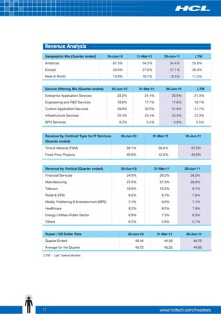 Revenue Analysis
 Geographic Mix (Quarter ended)            30-Jun-10            31-Mar-11         30-Jun-11            LTM

 Americas                                     61.5%                54.3%                54.4%        55.8%
 Europe                                       24.6%                27.0%                27.1%        26.9%
 Rest of World                                13.9%                18.7%                18.5%        17.3%


 Service Offering Mix (Quarter ended)        30-Jun-10           31-Mar-11         30-Jun-11            LTM

 Enterprise Application Services                22.2%                21.4%              20.9%         21.3%
 Engineering and R&D Services                   19.6%                17.7%              17.8%         18.1%
 Custom Application Services                    29.6%                32.0%              31.8%         31.7%
 Infrastructure Services                        22.4%                23.4%              24.5%         23.3%
 BPO Services                                    6.2%                5.4%                 4.9%         5.5%



 Revenue by Contract Type for IT Services         30-Jun-10                 31-Mar-11            30-Jun-11
 (Quarter ended)

 Time & Material (T&M)                                 59.1%                   58.0%                57.5%
 Fixed Price Projects                                  40.9%                   42.0%                42.5%



 Revenue by Vertical (Quarter ended)              30-Jun-10                 31-Mar-11            30-Jun-11

 Financial Services                                    24.9%                    26.2%               26.0%
 Manufacturing                                         27.3%                    27.3%               28.0%
 Telecom                                               10.9%                    10.3%                9.1%
 Retail & CPG                                            8.2%                    8.7%                7.9%
 Media, Publishing & Entertainment (MPE)                 7.4%                    6.6%                7.1%
 Healthcare                                              8.2%                    8.0%                7.9%
 Energy-Utilities-Public Sector                          6.9%                    7.3%                8.3%
 Others                                                  6.2%                    5.6%                5.7%


 Rupee / US Dollar Rate                                  30-Jun-10            31-Mar-11          30-Jun-11

 Quarter Ended                                               46.44                44.59              44.70
 Average for the Quarter                                     45.72                45.25              44.65

“LTM” - Last Twelve Months




17
 