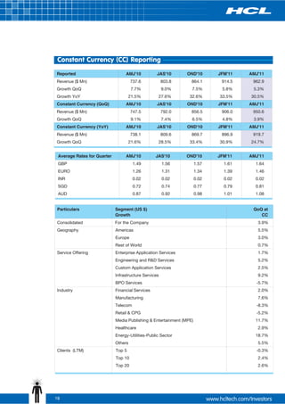 Constant Currency (CC) Reporting
Reported                          AMJ'10           JAS'10       OND'10       JFM'11   AMJ'11
Revenue ($ Mn)                        737.6            803.8      864.1       914.5    962.9
Growth QoQ                            7.7%             9.0%       7.5%        5.8%     5.3%
Growth YoY                           21.5%         27.6%         32.6%       33.5%    30.5%
Constant Currency (QoQ)           AMJ'10           JAS'10       OND'10       JFM'11   AMJ'11
Revenue ($ Mn)                        747.5            792.0      856.5       906.0    950.6
Growth QoQ                            9.1%             7.4%       6.5%        4.8%     3.9%
Constant Currency (YoY)           AMJ'10           JAS'10       OND'10       JFM'11   AMJ'11
Revenue ($ Mn)                        738.1            809.6      869.7       896.9    919.7
Growth QoQ                           21.6%         28.5%         33.4%       30.9%    24.7%


 Average Rates for Quarter        AMJ'10          JAS'10       OND'10        JFM'11   AMJ'11
 GBP                                   1.49            1.56           1.57     1.61     1.64
 EURO                                  1.26            1.31           1.34     1.39     1.46
 INR                                   0.02            0.02           0.02     0.02     0.02
 SGD                                   0.72            0.74           0.77     0.79     0.81
 AUD                                   0.87            0.92           0.98     1.01     1.08


Particulars                  Segment (US $)                                            QoQ at
                             Growth                                                       CC
Consolidated                 For the Company                                             3.9%
Geography                    Americas                                                    5.5%
                             Europe                                                      3.0%
                             Rest of World                                               0.7%
Service Offering             Enterprise Application Services                             1.7%
                             Engineering and R&D Services                                5.2%
                             Custom Application Services                                 2.5%
                             Infrastructure Services                                     9.2%
                             BPO Services                                               -5.7%
Industry                     Financial Services                                          2.0%
                             Manufacturing                                               7.6%
                             Telecom                                                    -8.3%
                             Retail & CPG                                               -5.2%
                             Media Publishing & Entertainment (MPE)                     11.7%
                             Healthcare                                                  2.9%
                             Energy-Utilities-Public Sector                             18.7%
                             Others                                                      5.5%
Clients (LTM)                Top 5                                                      -0.3%
                             Top 10                                                      2.4%
                             Top 20                                                      2.6%




18
 