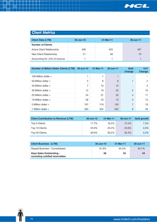 Client Metrics
 Client Data (LTM)                     30-Jun-10                 31-Mar-11                       30-Jun-11

 Number of Clients

 Active Client Relationship                  408                            453                            467
 New Client Relationship                      51                             58                             70
 Accounting for >5% of revenue                 1                              1                              1



 Number of Million Dollar Clients (LTM)   30-Jun-10      31-Mar-11         30-Jun-11          QoQ               YoY
                                                                                            Change           Change

 100 Million dollar +                               1             1                 1                -                 -
 50 Million dollar +                                5             8                 9                1                 4
 40 Million dollar +                                7            10                10                -                 3
 30 Million dollar +                               12            19                22                3                10
 20 Million dollar +                               24            31                35                4                11
 10 Million dollar +                               58            70                73                3                15
 5 Million dollar +                            107              119               126                7                19
 1 Million dollar +                            283              324               332                8                49


Client Contribution to Revenue (LTM)               30-Jun-10          31-Mar-11          30-Jun-11       QoQ growth

Top 5 Clients                                           17.7%              16.2%            15.4%                1.3%
Top 10 Clients                                          25.9%              25.2%            24.6%                4.0%
Top 20 Clients                                          36.6%              36.2%            35.3%                4.2%



Client Business - (LTM)                                    30-Jun-10               31-Mar-11             30-Jun-11

Repeat Business - Consolidated                                  91.9%                   94.5%               94.7%
Days Sales Outstanding -                                              66                   55                    54
excluding unbilled receivables


“LTM” - Last Twelve Months




19
 