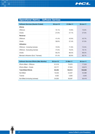 Operational Metrics - Software Services
 Software Services (Quarter Ended)         30-Jun-10    31-Mar-11   30-Jun-11

 Efforts

 Offshore                                     72.1%        72.9%       73.0%
 Onsite                                       27.9%        27.1%       27.0%
 Revenue

 Offshore                                     41.4%        42.6%       42.7%
 Onsite                                       58.6%        57.4%       57.3%
 Utilization

 Offshore - Including trainees                72.9%        71.9%       72.5%
 Offshore - Excluding trainees                77.0%        76.3%       76.1%
 Onsite                                       95.2%        96.5%       96.2%
 Blended Utilization (Excl. Trainees)         81.4%        80.9%       80.7%



 Software Services Efforts (Man Months)   30-Jun-10    31-Mar-11    30-Jun-11

 Efforts Billed - Offshore                   61,518       75,070       77,333
 Efforts Billed – Onsite                     23,777       27,843       28,673
 Total Billed Efforts                        85,295      102,912      106,006

 Not Billed                                  19,533       24,357       25,396
 Trainee                                      4,502        5,930        5,020
 Not Billed (including trainees)             24,035       30,287       30,416




20
 