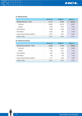 A1. Software Services

                                   30-Jun-10   31-Mar-11   30-Jun-11

 Software Services - Total            41,113      47,802      50,218

     Technical                        36,655      42,728      44,991
     Support                           4,458       5,074       5,227
 Gross Addition                        7,088       2,939       4,763
 Net Addition                          4,944        867        2,416
 Gross Lateral Employee Addition       5,742       1,991       2,244
 Attrition (LTM)                      15.5%       16.8%       16.3%


A2. Infrastructure Services

                                   30-Jun-10   31-Mar-11   30-Jun-11

 Infrastructure Services - Total      12,220      14,734      16,267

     Technical                        11,061      13,460      14,953
     Support                           1,159       1,274       1,314
 Gross Addition                        1,205       1,468       2,323
 Net Addition                           465         750        1,533
 Gross Lateral Employee Addition       1,112       1,466       1,537
 Attrition (LTM)                      16.0%       17.6%       17.0%




22
 