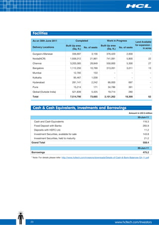 Facilities
 As on 30th June 2011                          Completed                   Work in Progress             Land Available
                                   Built Up area                     Built Up area                      for expansion -
 Delivery Locations                                  No. of seats                      No. of seats            in acres
                                         (Sq. ft.)                         (Sq. ft.)

 Gurgaon+Manesar                         336,697            3,156          376,420             2,830                     -
 Noida(NCR)                            1,936,012           21,861          741,081             5,800                 22
 Chennai                               3,203,385           28,849          550,000             5,300                 27
 Bangalore                             1,112,250           10,769          313,261             3,011                 13
 Mumbai                                    12,785             153                  -                -                    -
 Kolkatta                                  95,467           1,039                  -                -                    -
 Hyderabad                               281,141            2,242           66,000               697                     -
 Pune                                      15,214             171           34,786               391                     -
 Global (Outside India)                  521,839            5,425           19,714               280
 Total                                 7,514,790           73,665        2,101,262            18,309                 62



 Cash & Cash Equivalents, Investments and Borrowings
                                                                                                 Amount in US $ million

                                                                                                          30-Jun-11
     Cash and Cash Equivalents                                                                                 116.3
     Fixed Deposit with Banks                                                                                  265.9
     Deposits with HDFC Ltd.                                                                                     11.2
     Investment Securities, available for sale                                                                 143.8
     Investment Securities, held to maturity                                                                     21.2
Grand Total                                                                                                    558.4

                                                                                                          30-Jun-11
Borrowings                                                                                                     475.2

* Note: For details please refer: http://www.hcltech.com/investors/downloads/Details-of-Cash-&-Bank-Balances-Q4-11.pdf




23
 