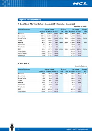 Segment wise Profitability

A. Consolidated IT Services (Software Services [A1] & Infrastructure Services [A2])
                                                                                       Amount in Rs crores

Income Statement                       Quarter ended              Growth          Year ended            Growth
                               30-Jun-10 31-Mar-11 30-Jun-11     YoY     QoQ 30-Jun-10 30-Jun-11          YoY
Revenues                         3,164.1   3,912.7   4,086.7    29.2%    4.4%   11,589.7     15,151.1    30.7%
Direct Costs                     2,074.6   2,629.0   2,734.2                     7,443.8     10,198.1
Gross Profits                    1,089.5   1,283.7   1,352.5    24.1%    5.4%    4,145.9      4,953.0    19.5%
SG & A                             437.7    560.0      554.2                     1,595.2      2,162.7
EBITDA                             651.8    723.7      798.3    22.5%   10.3%    2,550.7      2,790.2     9.4%
Depreciation                        88.6     91.6       99.0                      344.2         378.1
Amortisation                        16.8     15.0       16.7                      111.2          66.0
EBIT                               546.4    617.1      682.6    24.9%   10.6%    2,095.3      2,346.2    12.0%
Gross Margin                      34.4%     32.8%      33.1%                     35.8%         32.7%
EBITDA Margin                     20.6%     18.5%      19.5%                     22.0%         18.4%
EBIT Margin                       17.3%     15.8%      16.7%                     18.1%         15.5%




B. BPO Services
                                                                                           Amount in Rs crores

Income Statement                       Quarter ended              Growth          Year ended            Growth
                              30-Jun-10 31-Mar-11 30-Jun-11      YoY    QoQ 30-Jun-10 30-Jun-11           YoY
Revenues                          208.0     225.6      212.8    2.3%    -5.7%     998.5         883.1   -11.6%
Direct Costs                      182.1     183.0      171.9                      766.5         715.9
Gross Profits                      25.9      42.6       40.9                      232.0         167.2
SG & A                             49.6      49.7       45.0                      204.3         208.7
EBITDA                            (23.7)     (7.1)      (4.1)                      27.7        (41.5)
Depreciation                       11.0      13.0       13.2                       46.1          51.4
Amortisation                       (5.0)       0.3          -                        0.7          2.3
EBIT                              (29.6)    (20.4)     (17.3)                     (19.1)       (95.1)
Gross Margin                     12.5%      18.9%      19.2%                     23.1%         18.9%




26
 