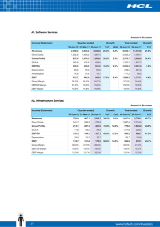 A1. Software Services
                                                                                        Amount in Rs crores

Income Statement                      Quarter ended             Growth          Year ended           Growth
                              30-Jun-10 31-Mar-11 30-Jun-11    YoY    QoQ 30-Jun-10 30-Jun-11          YoY
Revenues                        2,408.3   2,945.5   3,032.0   25.9%   2.9%    8,932.1     11,412.9    27.8%
Direct Costs                    1,532.9   1,929.2   1,981.4                   5,556.3      7,484.1
Gross Profits                     875.4   1,016.3   1,050.6   20.0%   3.4%    3,375.7      3,928.8    16.4%
SG & A                            365.9    476.8      459.6                   1,320.5      1,837.2
EBITDA                            509.5    539.5      591.0   16.0%   9.5%    2,055.3      2,091.6     1.8%
Depreciation                       60.0     59.2       65.3                    248.5        251.5
Amortisation                       16.8     15.0       16.7                    111.2         66.0
EBIT                              432.7    465.4      509.0   17.6%   9.4%    1,695.5      1,774.1     4.6%
Gross Margin                     36.3%     34.5%      34.7%                    37.8%        34.4%
EBITDA Margin                    21.2%     18.3%      19.5%                    23.0%        18.3%
EBIT Margin                      18.0%     15.8%      16.8%                    19.0%        15.6%




A2. Infrastructure Services
                                                                                        Amount in Rs crores

Income Statement                      Quarter ended             Growth          Year ended           Growth
                              30-Jun-10 31-Mar-11 30-Jun-11    YoY     QoQ 30-Jun-10 30-Jun-11         YoY
Revenues                          755.9     967.2   1,054.7   39.5%   9.0%    2,657.6      3,738.2    40.7%
Direct Costs                      541.7     699.8     752.8                   1,887.4      2,714.0
Gross Profits                     214.1     267.4     301.8   41.0%   12.9%    770.2       1,024.2    33.0%
SG & A                             71.9      83.2      94.6                    274.8        325.5
EBITDA                            142.3     184.2     207.2   45.6%   12.5%    495.5        698.7     41.0%
Depreciation                       28.6      32.5      33.7                     95.7        126.6
EBIT                              113.7     151.8     173.5   52.6%   14.3%    399.8        572.1     43.1%
Gross Margin                     28.3%     27.6%      28.6%                    29.0%        27.4%
EBITDA Margin                    18.8%     19.0%      19.6%                    18.6%        18.7%
EBIT Margin                      15.0%     15.7%      16.5%                    15.0%        15.3%




27
 