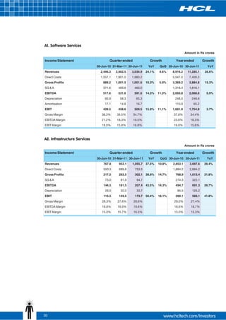 A1. Software Services
                                                                                        Amount in Rs crores

Income Statement                      Quarter ended             Growth          Year ended           Growth
                              30-Jun-10 31-Mar-11 30-Jun-11    YoY     QoQ 30-Jun-10 30-Jun-11         YoY
Revenues                        2,446.3   2,902.5   3,034.9   24.1%   4.6%    8,916.2    11,285.1     26.6%
Direct Costs                    1,557.1   1,901.0   1,983.2                   5,547.0      7,400.3
Gross Profits                     889.2   1,001.5   1,051.6   18.3%   5.0%    3,369.2      3,884.8    15.3%
SG & A                            371.6    469.8      460.0                   1,318.4      1,816.1
EBITDA                            517.6    531.6      591.6   14.3%   11.3%   2,050.8      2,068.6     0.9%
Depreciation                       60.9     58.3       65.3                     248.0       248.6
Amortisation                       17.1     14.8       16.7                     110.9        65.2
EBIT                              439.5    458.6      509.5   15.9%   11.1%   1,691.9      1,754.8     3.7%
Gross Margin                     36.3%    34.5%       34.7%                    37.8%       34.4%
EBITDA Margin                    21.2%    18.3%       19.5%                    23.0%       18.3%
EBIT Margin                      18.0%    15.8%       16.8%                    19.0%       15.6%



A2. Infrastructure Services
                                                                                        Amount in Rs crores

Income Statement                      Quarter ended             Growth          Year ended           Growth
                              30-Jun-10 31-Mar-11 30-Jun-11    YoY     QoQ 30-Jun-10 30-Jun-11         YoY
Revenues                          767.8     953.1   1,055.7   37.5%   10.8%   2,653.1      3,697.6    39.4%
Direct Costs                      550.3     689.6     753.5                   1,884.2      2,684.2
Gross Profits                     217.5     263.5     302.1   38.9%   14.7%     768.9      1,013.4    31.8%
SG & A                             73.0      81.9      94.7                     274.3        322.1
EBITDA                            144.5     181.5     207.4   43.5%   14.3%     494.7        691.3    39.7%
Depreciation                       29.0      32.0      33.7                      95.5        125.2
EBIT                              115.5     149.5     173.7   50.4%   16.1%     399.1        566.1    41.8%
Gross Margin                     28.3%     27.6%      28.6%                    29.0%        27.4%
EBITDA Margin                    18.8%     19.0%      19.6%                    18.6%        18.7%
EBIT Margin                      15.0%     15.7%      16.5%                    15.0%        15.3%




30
 