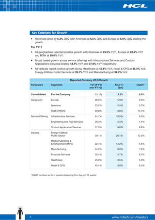 Key Catalysts for Growth
? grow by 5.3% QoQ with Americas at 5.5% QoQ and Europe at 5.9% QoQ leading the
Revenues
growth.
For FY11
All geographies reported positive growth with Americas at 23.5% YoY, Europe at 28.9% YoY
?
and ROW at 69.0% YoY.
Broad based growth across service offerings with Infrastructure Services and Custom
?
Applications Services posting 44.7% YoY and 37.9% YoY respectively.
? report positive growth led by Healthcare at 45.8% YoY, Retail & CPG at 45.4% YoY,
All verticals
Energy-Utilities-Public Services at 39.1% YoY and Manufacturing at 34.2% YoY.


                                         Reported Currency US $ Growth
Particulars         Segments                                YoY (FY'11   AMJ ’11      CQGR*
                                                           over FY'10)     QoQ

Consolidated        For the Company                              31.1%     5.3%        6.9%

Geography           Europe                                       28.9%     5.9%        9.5%

                    Americas                                     23.5%     5.5%        3.7%

                    Rest of World                                69.0%     3.8%       14.7%

Service Offering    Infrastructure Services                      44.7%    10.5%        9.3%

                    Engineering and R&D Services                 26.3%     5.5%        4.4%

                    Custom Application Services                  37.9%     4.6%        8.8%

Industry            Energy-Utilities-
                    Public Sector                                39.1%    20.1%       12.0%

                    Media Publishing &
                    Entertainment (MPE)                          22.4%    12.2%        5.6%

                    Manufacturing                                34.2%     8.0%        7.6%

                    Financial Services                           30.4%     4.7%        8.1%

                    Healthcare                                   45.8%     3.5%        5.9%

                    Retail & CPG                                 45.4%    -3.6%        6.0%



* CQGR numbers are for 4 quarters beginning from Apr-Jun'10 quarter




5
 