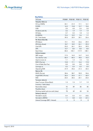 HCL Technologies | 4Q FY2010 Result Update




                 Key Ratios
                 Y/E June                                     FY2009 FY2010E FY2011E FY2012E
                 Valuation Ratio (x)
                 P/E (on FDEPS)                                 22.1      21.9     17.1     14.1
                 P/CEPS                                         16.3      15.8     12.7     10.6
                 P/BV                                            5.0       4.0      3.5      3.0
                 Dividend yield (%)                              2.6       1.9      1.9      1.9
                 EV/Sales                                        2.7       2.2      1.8      1.4
                 EV/EBITDA                                      12.4      10.9      9.6      7.7
                 EV / Total Assets                              39.3      33.9     29.1     23.4
                 Per Share Data (Rs)
                 EPS (Basic)                                    19.1      19.2     24.6     29.9
                 EPS (fully diluted)                            18.7      18.9     24.1     29.3
                 Cash EPS                                       25.3      26.1     32.4     39.0
                 DPS                                            10.7       8.0      8.0      8.0
                 Book Value                                     83.3    103.1     117.9    138.1
                 DuPont Analysis
                 EBIT margin                                    17.5      16.5     14.7     14.3
                 Tax retention ratio                            83.4      84.4     78.0     76.0
                 Asset turnover (x)                              1.1       1.2      1.5      1.6
                 ROIC (Post-tax)                                15.8      17.1     16.6     17.8
                 Cost of Debt (Post Tax)                         0.0       0.0      0.0      0.0
                 Leverage (x)                                    0.5       0.4      0.2      0.0
                 Operating ROE                                  31.9      25.6     31.4     33.4
                 Returns (%)
                 ROCE (Pre-tax)                                 30.6      28.7     32.0     35.6
                 Angel ROIC (Pre-tax)                           36.6      34.0     41.1     46.9
                 ROE                                            23.4      20.5     22.1     23.2
                 Turnover ratios (x)
                 Asset Turnover (Gross Block)                    1.3       1.5      1.7      1.9
                 Inventory / Sales (days)                           -        -        -         -
                 Receivables (days)                               93       89       85        85
                 Payables (days)                                  11         -        -         -
                 Working capital cycle (ex-cash) (days)           78       69       65        54
                 Solvency ratios (x)
                 Net debt to equity                              0.4       0.3      0.1     (0.0)
                 Net debt to EBITDA                              1.1       0.8      0.3     (0.1)
                 Interest Coverage (EBIT / Interest)               0        0        0         0




August 5, 2010                                                                                11
 