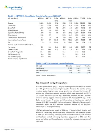 HCL Technologies | 4Q FY2010 Result Update




    Exhibit 1: 4QFY2010 - Consolidated financial performance (US GAAP)
    Y/E June (Rs cr)                                    4QFY10         3QFY10    % chg         4QFY09      % chg     FY2010   FY2009     % chg
                                                                                  (qoq)                     (yoy)
    Revenue                                                3,425        3,076      11.4          2,908       17.8    12,565   10,591      18.6
    Direct Costs                                           2,292        2,038      12.5          1,814       26.4     8,196      6,548    25.2
    Gross Profit                                           1,133        1,038          9.2       1,095        3.5     4,369      4,043     8.1
    SG&A Expenses                                            495          430      15.0           451         9.8     1,796      1,736     3.5
    Operating Profit (EBITDA)                                638          607          5.1        644       (0.9)     2,573      2,307    11.5
    Other Income                                           (158)          (77)                   (101)       56.9     (529)      (326)    62.4
    Depreciation & Amortization                              113          110          2.9        120       (5.6)      501        449     11.5
    Income before Income Taxes                               367          421    (12.7)           424      (13.3)     1,543      1,532     0.7
    Tax                                                           25       77    (67.0)            94      (72.8)      240        254     (5.5)
    Share of Equity Investment & Minority Int.                     -         -                       -                    -          -
    Net Income                                               342          344      (0.6)          330         3.6     1,303      1,277     2.0
    Diluted EPS (Rs)                                        19.8         19.9      (0.5)          19.6        1.0      18.9       19.1    (1.0)
    Gross Profit Margin (%)                                 33.1         33.7                     37.6                 34.8       38.2
    EBITDA Margin (%)                                       18.6         19.7                     22.1                 20.5       21.8
    Net Profit Margin (%)                                   10.0         11.2                     11.3                 10.4       12.1
     Source: Company, Angel Research


                                                 Exhibit 2: 4QFY2010 – Actual v/s Angel estimates
                                                  




                                                     (Rs in cr)                                          Estimates      Actual       Variation
                                                     Net Revenue                                            3,109       3,425            10.2
                                                     EBITDA Margin (%)                                       19.5        18.6            (0.9)
                                                     PAT                                                      348         342            (1.8)
                                                     Source: Company, Angel Research




                                                 Top-line growth led by strong volume

                                                 HCL Tech posted 11.4% qoq (17.8% yoy) top-line growth in 4QFY2010, backed
                                                 by ~10% growth in volumes during the quarter. However, the blended pricing
                                                 remained stable. Segment-wise, strong growth was witnessed in the core IT
                                                 services and infrastructure services segments, which grew sequentially by 13.2%
                                                 (15.7% yoy) and 12.6% (49.7% yoy), respectively. However, the BPO business
                                                 remained a strong laggard witnessing a decline of 9.4% qoq (24.7% yoy). In US
                                                 Dollar terms, the core IT services and infrastructure services business reported
                                                 revenue of US $527mn and US $165mn, witnessing 9.4% and 8.9% qoq growth,
                                                 respectively; while the BPO segment registered revenue of US $45.5mn,
                                                 witnessing a 12.5% qoq decline qoq.

                                                 HCL Tech witnessed strong growth of 15% and 12% qoq in North America and
                                                 Asia Pacific, respectively, with Europe being a laggard but still witnessing growth
                                                 of 2.6% qoq. The company witnessed growth across all its verticals, with the retail
                                                 and healthcare verticals witnessing stupendous qoq growth of 22% each. The
                                                 energy and utilities and financial services verticals also witnessed strong growth of
                                                 ~9% each.




August 5, 2010                                                                                                                               2
 