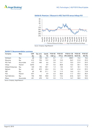 HCL Technologies | 4Q FY2010 Result Update




                                              Exhibit 8: Premium / Discount in HCL Tech P/E versus Infosys P/E

                                                    50
                                                    35
                                                    20
                                                      5
                                                    (10)
                                                    (25)
                                                    (40)
                                                    (55)
                                                    (70)



                                                           Aug-05




                                                                                               Aug-06




                                                                                                                                   Aug-07




                                                                                                                                                                       Aug-08




                                                                                                                                                                                                           Aug-09
                                                                             Feb-06




                                                                                                                 Feb-07




                                                                                                                                                     Feb-08




                                                                                                                                                                                         Feb-09




                                                                                                                                                                                                                             Feb-10
                                                                    Nov-05




                                                                                                        Nov-06




                                                                                                                                            Nov-07




                                                                                                                                                                                Nov-08




                                                                                                                                                                                                                    Nov-09
                                                                                      May-06




                                                                                                                          May-07




                                                                                                                                                              May-08




                                                                                                                                                                                                  May-09




                                                                                                                                                                                                                                      May-10
                                                                                 Premium/Discount to Infosys                                                  Avg. Historical Discount to Infosys
                                              Source: Company, Angel Research



 Exhibit 9: Recommendation summary
 Company                Reco.         CMP       Tgt. price          Upside                     FY2012E                    FY2012E                       FY2010-12E                           FY2012E                     FY2012E
                                       (Rs)          (Rs)                    (%)                P/BV (x)                       P/E (x)               EPS CAGR (%)                           RoCE (%)                         RoE (%)
 3iInfotech             Buy             68           100                 46.7                       0.7                               4.1                               208.9                          15.6                           18.6
 Educomp                Buy           612            734                 19.9                            2.8                       13.3                                    26.9                        21.0                           22.3
 HCL Tech               Accumulate    413            440                     6.6                         3.0                       14.1                                    10.3                        27.9                           23.2
 Infosys                Neutral      2,873                 -                 0.9                         4.6                       20.8                                    12.6                        33.1                           25.0
 Infotech Enterprises   Buy           160            192                 20.1                            1.3                          8.3                                  12.1                        18.1                           17.0
 Mphasis                Buy           621            872                 40.4                            2.5                          9.6                                  14.9                        41.6                           29.2
 NIIT                   Buy            69              83                21.1                            1.8                       11.9                                    16.6                        12.1                           15.8
 TCS                    Neutral       877                  -                 4.9                         5.3                       20.0                                    11.7                        53.2                           30.4
 Tech Mahindra          Buy           726            950                 30.8                            2.2                       13.6                                    (0.5)                       56.9                           18.5
 Wipro                  Accumulate    431            470                     9.0                         3.5                       17.4                                    14.7                        28.0                           23.0
Source: Company, Angel Research




August 5, 2010                                                                                                                                                                                                                                 7
 