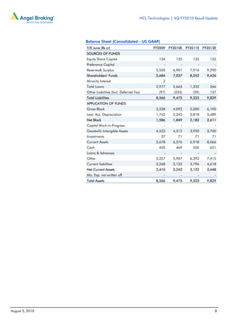 HCL Technologies | 4Q FY2010 Result Update




                 Balance Sheet (Consolidated - US GAAP)
                 Y/E June (Rs cr)                            FY2009 FY2010E FY2011E FY2012E
                 SOURCES OF FUNDS
                 Equity Share Capital                           134      135      135      135
                 Preference Capital                                -        -        -        -
                 Reserves& Surplus                            5,550     6,901    7,916    9,290
                 Shareholders’ Funds                          5,684     7,037    8,052    9,426
                 Minority Interest                                2         -        -        -
                 Total Loans                                  2,977     2,663    1,332     266
                 Other Liabilities (Incl. Deferred Tax)         (97)    (225)     (59)     137
                 Total Liabilities                            8,566     9,475    9,325    9,829
                 APPLICATION OF FUNDS
                 Gross Block                                  3,328     4,092    5,000    6,100
                 Less: Acc. Depreciation                      1,742     2,243    2,818    3,489
                 Net Block                                    1,586     1,849    2,182    2,611
                 Capital Work-in-Progress                          -        -        -        -
                 Goodwill/ Intangible Assets                  4,533     4,312    3,950    3,700
                 Investments                                     37       71       71       71
                 Current Assets                               5,678     6,376    6,918    8,066
                 Cash                                           420      469      526      651
                 Loans & Advances                                  -        -        -        -
                 Other                                        5,257     5,907    6,392    7,415
                 Current liabilities                          3,268     3,133    3,796    4,618
                 Net Current Assets                           2,410     3,243    3,122    3,448
                 Mis. Exp. not written off                         -        -        -        -
                 Total Assets                                 8,566     9,475    9,325    9,829




August 5, 2010                                                                                9
 