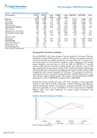 HCL Technologies I 3QFY2010 Result Update


  Exhibit 1: 3QFY2010 Performance (Consolidated, US GAAP)
  Y/E June (Rs cr)                    FY2010      FY2010       % chg    FY2009       % chg    9MFY2010     9MFY2009      % chg
                                          3Q           2Q      (qoq)        3Q        (yoy)
  Revenues                             3,076       3,033          1.4    2,862          7.5       9,140       7,682       19.0
  Direct Costs                         2,038       1,951          4.5    1,801         13.2       5,903       4,735       24.7
  Gross Profit                         1,038       1,082        (4.1)    1,061        (2.2)       3,236       2,948        9.8
  SG&A Expenses                          430          443       (2.9)      450        (4.4)       1,302       1,285        1.3
  Operating Profit (EBITDA)              607         639        (4.9)      610        (0.5)       1,935       1,662       16.4
  Other Income                           (77)       (139)                 (204)      (62.4)        (372)       (108)
  Depreciation & Amortisation            110         136       (19.3)      142       (22.3)          388         329      17.8
  Income before Income Taxes             421          364        15.7      265         58.9       1,175       1,225       (4.1)
  Tax                                      77           68       13.3        49        58.6          215         161      33.5
  Minority Interest                       0.1          1.2                  1.7                        1           3
  Net Income                             344          297       15.9       218        57.8          961       1,067      (10.0)
  Diluted EPS (Rs)                        5.0          4.3      15.6        3.3       51.9          14.1        15.9     (11.2)
  Gross Profit Margin (%)               33.7         35.7                  37.1                     35.4        38.4
  EBITDA Margin (%)                     19.7         21.1                  21.3                     21.2        21.6
  Net Profit Margin (%)                 11.2           9.8                  7.6                     10.5        13.9
 Source: Company, Angel Research


                                     Strong growth momentum sustained

                                     During 3QFY2010, HCL Tech recorded a Top-line growth of 1.4% qoq (7.5% yoy),
                                     backed by a strong 8.2% qoq growth in volumes. However, the positive impact on
                                     the volume growth was largely curtailed by a pricing decline of 1.1% qoq and a
                                     5.5% qoq impact of cross-currencies, resulting in lower realisations. The average
                                     Rupee realisation rate went down to 44.9 per USD for 3QFY2010. IT services
                                     revenue (USD revenue) continued its steady growth rate, clocking a rise of 6.6%
                                     qoq, supported by strong revenue traction in the infrastructure services segment (up
                                     15% qoq). Revenues in Engineering and R&D services grew by 10.8%; however, BPO
                                     disappointed, with revenue de-growth of 9.8% qoq. The company has been de-
                                     emphasising its focus in the specific service sections in the BPO segment; thus, it has
                                     been seeing a systemic decline quarter after quarter, with the contribution of BPO
                                     going down to 7.6% in 3QFY2010 (as against 10% in 3QFY2009).

                                     Among the various verticals that grew, HCL Tech recorded a strong sequential
                                     growth of 15%, 9.8% and 8.9%, respectively, in Media Publishing, Manufacturing
                                     and the Life Sciences industry. The company is reaping the benefits of its key large
                                     deal wins (specifically its 7-year US $350mn IT infra services deal from Readers
                                     Digest), which have been supporting its revenue growth momentum and
                                     outperformance.

                                     Exhibit 2: Peer USD revenue growth QoQ.
                                        9%
                                        8%
                                        7%
                                        6%
                                        5%
                                        4%
                                        3%
                                        2%
                                        1%
                                        0%
                                       -1%
                                       -2%
                                                    AMJ'09              JAS'09                OND'09            JFM'10
                                                              Infy        HCL Tech             Wipro          TCS
                                     Source: Company, Angel Research




April 22, 2010                                                                                                                    2
 
