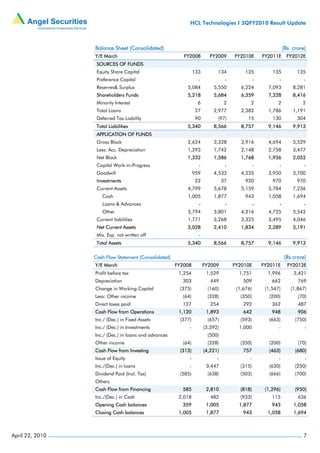 HCL Technologies I 3QFY2010 Result Update



                 Balance Sheet (Consolidated)                                                                 (Rs crore)
                 Y/E March                               FY2008        FY2009       FY2010E        FY2011E     FY2012E
                  SOURCES OF FUNDS
                  Equity Share Capital                         133         134           135           135          135
                  Preference Capital                             -              -              -          -            -
                  Reserves& Surplus                       5,084          5,550         6,224         7,093        8,281
                  Shareholders Funds                      5,218          5,684         6,359         7,228        8,416
                  Minority Interest                              6             2           2              2           2
                  Total Loans                                   27       2,977         2,382         1,786        1,191
                  Deferred Tax Liability                        90         (97)           15           130          304
                  Total Liabilities                       5,340          8,566         8,757         9,146        9,913
                  APPLICATION OF FUNDS
                  Gross Block                             2,624          3,328         3,916         4,694        5,529
                  Less: Acc. Depreciation                 1,293          1,742         2,148         2,758        3,477
                  Net Block                               1,332          1,586         1,768         1,936        2,052
                  Capital Work-in-Progress                       -              -              -          -            -
                  Goodwill                                     959       4,533         4,235         3,950        3,700
                  Investments                                   22             37        920           970          970
                  Current Assets                          4,799          5,678         5,159         5,784        7,236
                     Cash                                 1,005          1,877           943         1,058        1,694
                     Loans & Advances                            -              -              -          -            -
                     Other                                3,794          3,801         4,216         4,725        5,542
                  Current liabilities                     1,771          3,268         3,325         3,495        4,046
                  Net Current Assets                      3,028          2,410         1,834         2,289        3,191
                  Mis. Exp. not written off                      -
                  Total Assets                            5,340          8,566         8,757         9,146        9,913

                 Cash Flow Statement (Consolidated)                                                           (Rs crore)
                 Y/E March                            FY2008         FY2009         FY2010E        FY2011E      FY2012E
                 Profit before tax                     1,254          1,529           1,751          1,996        2,421
                 Depreciation                           303             449             509            662          769
                 Change in Working Capital             (375)          (160)          (1,676)        (1,547)      (1,867)
                 Less: Other income                     (64)          (328)           (350)          (200)          (70)
                 Direct taxes paid                      127             254             292            362          487
                 Cash Flow from Operations             1,120          1,893             642            948          906
                 Inc./ (Dec.) in Fixed Assets          (377)          (657)           (593)          (663)         (750)
                 Inc./ (Dec.) in Investments               -         (3,392)          1,000               -            -
                 Inc./ (Dec.) in loans and advances                   (500)
                 Other income                           (64)          (328)           (350)          (200)          (70)
                 Cash Flow from Investing              (313)         (4,221)            757          (463)         (680)
                 Issue of Equity                           -               -               -              -            -
                 Inc./(Dec.) in loans                      -          3,447           (315)          (630)         (250)
                 Dividend Paid (Incl. Tax)             (585)          (638)           (503)          (666)         (700)
                 Others
                 Cash Flow from Financing               585           2,810           (818)         (1,296)        (950)
                 Inc./(Dec.) in Cash                   2,018            482           (933)            115          636
                 Opening Cash balances                  359           1,005           1,877            943        1,058
                 Closing Cash balances                 1,005          1,877             943          1,058        1,694



April 22, 2010                                                                                                         7
 