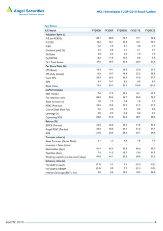 HCL Technologies I 3QFY2010 Result Update




                 Key Ratios
                 Y/E March                                FY2008    FY2009    FY2010E   FY2011E    FY2012E
                 Valuation Ratio (x)
                 P/E (on FDEPS)                             23.1       20.3      19.7       17.1       14.2

                 P/CEPS                                     18.2       15.1      14.4       12.1       10.1

                 P/BV                                        5.0        4.6       4.1        3.6        3.1

                 Dividend yield (%)                          2.5        2.8       2.1        2.1        2.1

                 EV/Sales                                    3.0        2.5       2.2        1.9        1.5

                 EV/EBITDA                                  14.2       11.5      10.0        8.9        7.4

                 EV / Total Assets                          37.5       36.4      33.4       29.3       23.6

                 Per Share Data (Rs)
                 EPS (Basic)                                16.9       19.1      19.6       22.5       27.2

                 EPS (fully diluted)                        16.5       18.7      19.4       22.2       26.9

                 Cash EPS                                   20.9       25.3      26.5       31.5       37.7

                 DPS                                         9.3       10.7       8.0        8.0        8.0

                 Book Value                                 76.4       83.3      93.1      105.9      123.3

                 DuPont Analysis
                 EBIT margin                                17.4      17.5       17.3       16.1       15.7

                 Tax retention ratio                        89.9      83.4       85.7       83.0       79.0

                 Asset turnover (x)                          1.6        1.3       1.4        1.6        1.7

                 ROIC (Post-tax)                            24.9      18.6       21.3       21.0       21.3

                 Cost of Debt (Post Tax)                     0.0        0.0       5.0        5.6        6.6

                 Leverage (x)                                0.0        0.5       0.4        0.2        0.1

                 Operating ROE                              25.8      31.9       40.5       38.7       36.9

                 Returns (%)
                 ROCE (Pre-tax)                             25.8      30.6       38.5       41.8       40.9

                 Angel ROIC (Pre-tax)                       28.8      36.6       46.1       51.0       51.1

                 ROE                                        21.6      23.4       24.3       24.1       24.8

                 Turnover ratios (x)
                 Asset Turnover (Gross Block)                2.1        1.3       1.5        1.6        1.7

                 Inventory / Sales (days)                       -         -         -          -          -

                 Receivables (days)                         91.4       93.3      85.0       85.0       85.0

                 Payables (days)                             7.5       11.2      13.7       13.0       11.7

                 Working capital cycle (ex-cash) (days)     97.6       44.1      21.5       28.5       31.3

                 Solvency ratios (x)
                 Net debt to equity                         (0.2)       0.2       0.1      (0.0)      (0.2)

                 Net debt to EBITDA                         (0.6)       0.5       0.2      (0.1)      (0.5)

                 Interest Coverage (EBIT / Int.)             0.0        0.0      15.0       18.3       24.9




April 22, 2010                                                                                            8
 