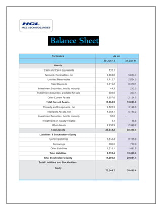 Balance Sheet
Particulars As on
30-Jun-13 30-Jun-14
Assets
1,020.6
Cash and Cash Equivalents 732.1
Accounts Receivables, net 4,464.0 5,684.3
Unbilled Receivables 1,712.7 2,024.3
Fixed Deposits 3,615.2 8,370.1
Investment Securities, held to maturity 44.3 212.0
Investment Securities, available for sale 589.6 397.1
Other Current Assets 1,907.0 2,124.5
Total Current Assets 13,064.9 19,833.0
Property and Equipments, net 2,728.3 3,146.5
Intangible Assets, net 4,958.1 5,149.2
Investment Securities, held to maturity 50.0 -
Investments in Equity Investee 4.1 15.6
Other Assets 2,238.9 2,346.2
Total Assets 23,044.2 30,490.4
Liabilities & Stockholders Equity
Current Liabilities 6,542.3 8,196.6
Borrowings 696.0 750.9
Other Liabilities 1,515.1 1,461.5
Total Liabilities 8,753.4 10,409.0
Total Stockholders Equity 14,290.8 20,081.4
Total Liabilities and Stockholders
Equity
23,044.2 30,490.4
 