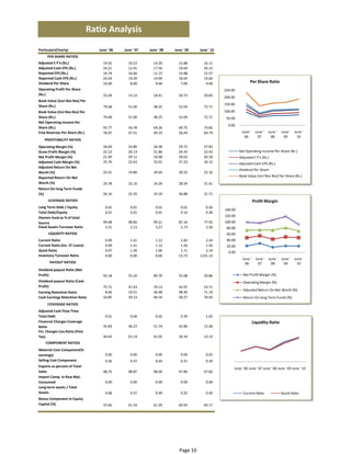 Ratio Analysis
Particulars(Yearly)                 June ' 06   June ' 07   June ' 08   June ' 09   June ' 10
     PER SHARE RATIOS 
Adjusted E P S (Rs.)                  19.92       10.22       14.29       15.88       16.11
Adjusted Cash EPS (Rs.)               24.21       12.91       17.56       19.64       20.15
Reported EPS (Rs.)                    19.74       16.60       11.72       14.88       15.57
Reported Cash EPS (Rs.)               24.03       19.29       14.99       18.64       19.60
Dividend Per Share                    16.00        8.00        9.00        7.00        4.00                    Per Share Ratio
Operating Profit Per Share 
(Rs.)                                 25.04       14.12       18.41       20.73       20.83
Book Value (Excl Rev Res) Per 
Share (Rs.)                           79.68       51.60       48.25       52.04       72.71
Book Value (Incl Rev Res) Per 
Share (Rs.)                           79.68       51.60       48.25       52.04       72.71
Net Operating Income Per 
Share (Rs.)                           93.77       56.78       69.26       69.75       74.82
Free Reserves Per Share (Rs.)         76.07       47.51       49.10       56.44       64.74
                                                                                                June ' 06 June ' 07 June ' 08 June ' 09 June ' 10
   PROFITABILITY RATIOS 
Operating Margin (%)                  26.69       24.86       26.58       29.72       27.83
Gross Profit Margin (%)               22.12       20.13       21.86       24.33       22.43             Net Operating Income Per Share (Rs.) 
Net Profit Margin (%)                 21.00       29.11       16.68       20.63       20.18             Adjusted E P S (Rs.) 
Adjusted Cash Margin (%)              25.76       22.63       25.01       27.23       26.12             Adjusted Cash EPS (Rs.) 
Adjusted Return On Net 
                                                                                                        Dividend Per Share 
Worth (%)                             25.01       19.80       29.64       30.52       22.16
                                                                                                        Book Value (Incl Rev Res) Per Share (Rs.) 
Reported Return On Net 
Worth (%)                             24.78       32.16       24.29       28.59       21.41
Return On long Term Funds 
(%)                                   26.16       22.35       33.10       36.88       21.71
      LEVERAGE RATIOS                                                                                           Profit Margin
Long Term Debt / Equity                0.01        0.01        0.01        0.01        0.20
Total Debt/Equity                      0.01        0.01        0.01        0.14        0.28
Owners fund as % of total 
Source                                99.48       98.82       99.21       87.16       77.92
Fixed Assets Turnover Ratio            3.31        3.13        3.27        2.73        2.56
      LIQUIDITY RATIOS 
Current Ratio                          0.99        1.41        1.12        1.83        2.24
Current Ratio (Inc. ST Loans)          0.99        1.41        1.12        1.50        1.92
Quick Ratio                            0.97        1.39        1.06        1.71        2.19
Inventory Turnover Ratio               0.00        0.00        0.00       53.73     1131.13
       PAYOUT RATIOS                                                                            June ' 06 June ' 07 June ' 08 June ' 09 June ' 10
Dividend payout Ratio (Net 
Profit)                               92.18       55.10       89.70       55.08       29.86               Net Profit Margin (%) 
Dividend payout Ratio (Cash                                                                               Operating Margin (%) 
Profit)                               75.71       47.43       70.13       43.97       23.71
                                                                                                          Adjusted Return On Net Worth (%) 
Earning Retention Ratio                8.66       10.51       26.48       48.40       71.14
Cash Earnings Retention Ratio         24.85       29.13       40.16       58.27       76.93               Return On long Term Funds (%) 
     COVERAGE RATIOS 
Adjusted Cash Flow Time 
Total Debt                             0.01        0.04        0.02        0.39        1.02
Financial Charges Coverage                                                                                     Liquidity Ratio
Ratio                                 45.83       46.27       51.74       43.80       15.48
Fin. Charges Cov.Ratio (Post 
Tax)                                  44.64       63.14       41.05       36.34       14.13
    COMPONENT RATIOS 
Material Cost Component(% 
earnings)                              0.00        0.00        0.00        0.00        0.05
Selling Cost Component                 0.36        0.47        0.64        0.31        0.39
Exports as percent of Total 
                                                                                                   June ' 06 June ' 07 June ' 08 June ' 09 June ' 10
Sales                                 98.72       98.87       98.49       97.80       97.82
Import Comp. in Raw Mat. 
Consumed                               0.00        0.00        0.00        0.00        0.00
Long term assets / Total 
Assets                                 0.68        0.57        0.49        0.25        0.40              Current Ratio             Quick Ratio 
Bonus Component In Equity 
Capital (%)                           25.66       61.54       61.29       60.93       60.17




                                                                          Page 10
 