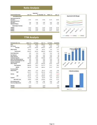 Ratio Analysis
                                            September ' 
Particulars(Quarterly)          June ' 10           10 December ' 10    March ' 11    June ' 11
      PER SHARE RATIOS                                                                                 Quarterly Profit Margin
Operating Income Per 
Share(Rs.)                         19.32         21.76        23.94         24.65       28.30
Operating Profit Per 
Share(Rs.)                          5.06          4.65         5.90          5.90        7.99
Adjusted EPS(Rs.)                   3.45          2.83         4.15          3.78        5.60
    PROFITABILITY RATIOS 
OPM(%)                             23.52         18.57        22.29         21.68       25.79
GPM(%)                             23.65         19.08        22.56         21.98       26.28
NPM(%)                             17.40         12.65        16.94         19.11       19.31



                                                                                                    OPM(%)            GPM(%)           NPM(%) 
                            TTM Analysis
Particulars (Rs. In Cr)        March ' 11    % of Sales     June ' 11   % of Sales   Growth(%)
Sales                           6175.72         100.00      6794.47        100.00       10.02
Less: Excise                       0.00           0.00         0.00          0.00          NA
           Net Sales            6175.72         100.00      6794.47        100.00       10.02
                                                                                                                            16.65  18.22 
Other Income                      154.02          2.49       165.53          2.44        7.47                 TTM Growth (%)                 15.10 
                                                                                                                   13.59 
            Total Income        6329.74         102.49      6960.00        102.44        9.96
Stock Adjustment                                                                                  10.02 
                                    0.00          0.00         0.00          0.00          NA              8.85 
Raw Material                       0.00           0.00         0.00          0.00          NA
Power And Fuel                     0.00           0.00         0.00          0.00          NA
Employee Expenses               3047.85          49.35      3259.09         47.97        6.93
Admin And Selling Expenses         0.00           0.00         0.00          0.00          NA
Research And Devlopment Expe       0.00           0.00         0.00          0.00          NA
Expenses Capitalised               0.00           0.00         0.00          0.00          NA
Other Expeses                   1800.63          29.16      2018.28         29.70       12.09
        Total Expenses          4848.48          78.51      5277.37         77.67        8.85
              EBDITA            1481.26          23.99      1682.63         24.76       13.59
Provisions Made                     0.00          0.00         0.00          0.00          NA
Depreciation                      288.55          4.67       291.37          4.29        0.98
                                                                                                            TTM EPS & SPS(%)
               EBIT             1192.71          19.31      1391.26         20.48       16.65
Interest                          101.66          1.65       101.40          1.49        (0.26)
                EBT             1091.05          17.67      1289.86         18.98       18.22
Taxation                          112.36          1.82       163.40          2.40       45.43
       Net Profit / Loss          978.69         15.85      1126.46         16.58       15.10
Extra Ordinary Item                 0.00          0.00         0.00          0.00          NA
Prior Year Adjustments             71.79          1.16        71.79          1.06        0.00

TTM EPS                            14.21                       16.36                      0.22
TTM SPS                            89.67                       98.66                      0.15

                                                                                                       March ' 11                June ' 11




                                                                            Page 11
 