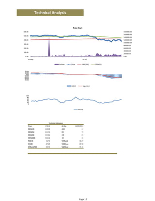 Technical Analysis


                                                        Price Chart
600.00                                                                                         1800000.00
                                                                                               1600000.00
500.00
                                                                                               1400000.00
400.00                                                                                         1200000.00
                                                                                               1000000.00
300.00
                                                                                               800000.00
200.00                                                                                         600000.00
                                                                                               400000.00
100.00
                                                                                               200000.00
  0.00                                                                                         0.00
     26‐May                                                            4‐Aug

                                       Volume         Close           EMA(200)       EMA(50)



 20.00
 10.00
  0.00
‐10.00
‐20.00
‐30.00
‐40.00


                                                      MACD             Signal line




   100
    80
    60
    40
    20
     0


                                                                 RSI(14)




                         Technical Indicators
     Price           388.10                AS On:             16/09/2011
     EMA(13)         403.77                ADX                       16
     EMA(26)         429.55                DX                        13
     EMA(50)         449.96                +DI                       20
     EMA(200)        425.83                ‐DI                       26
     RSI(14)          58.62                %K(Fast)                49.43
     MACD            ‐25.78                %K(Slow)                63.89
     William(%R)     ‐50.57                %d(Slow)                55.01




                                                                  Page 12
 