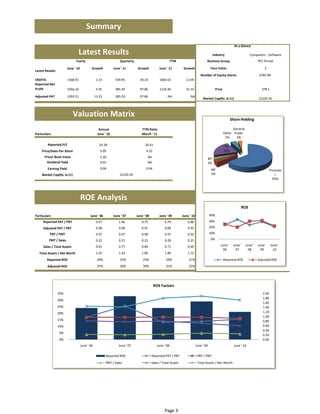 Summary

                                                                                                                                                                At a Glance

                                Latest Results                                                                                             Industry                         Computers ‐ Software
                              Yearly                              Quarterly                            TTM                           Business Group                              HCL Group

                        June ' 10           Growth           June ' 11        Growth           June ' 11         Growth                  Face Value                                   2
Latest Results
                                                                                                                                Number of Equity shares                           6787.84
EBDITA                  1568.91                  1.33          549.95           14.82          1682.63             13.59
Reported Net 
Profit                  1056.24                  5.91          385.59           48.29          1126.46             15.10                       Price                               388.1

Adjusted PAT            1093.51                 13.23          385.59          104.85                NA               NA
                                                                                                                                  Market Cap(Rs. In Cr)                          12552.78



                            Valuation Matrix                                                                                                                  Share Holding

                                                  Annual                         TTM Ratio                                                                   General 
Particulars                                      June ' 10                       March ' 11                                                            Other Public
                                                                                                                                                        5%     3%

        Reported P/E                               24.93                            27.31
                                                                                                                                                        FII
    Price/Sales Per Share                          5.19                              4.33                                                              21%
      Price/ Book Value                            5.34                               NA                                             BFI
        Dividend Yield                             0.01                               NA                                             3%
        Earning Yield                              0.04                              0.04                                                 MF                                               Promote
    Market Cap(Rs. In Cr)                                         12552.78                                                                3%                                                  r
                                                                                                                                                                                             65%




                                    ROE Analysis
                                                                                                                                                                    ROE
Particulars                                June ' 06         June ' 07        June ' 08        June ' 09         June ' 10               40%
     Reported PAT / PBT                          0.97             1.46            0.75              0.79             0.88                30%

     Adjusted PAT / PBT                          0.98             0.90            0.91              0.84             0.92                20%

          PBT / PBIT                             0.97             0.97            0.98              0.97             0.92                10%

         PBIT / Sales                            0.22             0.21            0.23              0.28             0.25                0%

     Sales / Total Assets                        0.81             0.77            0.80              0.71             0.60                         June '       June '  June '    June '    June ' 
                                                                                                                                                    06           07      08        09        10
  Total Assets / Net Worth                       1.45             1.43            1.80              1.89             1.72
        Reported ROE                             24%              33%             24%               29%              21%                               Reported ROE              Adjusted ROE
        Adjusted ROE                             25%              20%             30%               31%              22%




                                                                                            ROE Factors
                 2.00                                                                                                                                                                35%
                 1.80
                                                                                                                                                                                     30%
                 1.60
                 1.40                                                                                                                                                                25%
                 1.20                                                                                                                                                                20%
                 1.00
                 0.80                                                                                                                                                                15%
                 0.60                                                                                                                                                                10%
                 0.40
                                                                                                                                                                                     5%
                 0.20
                 0.00                                                                                                                                                                0%
                                    June ' 06                    June ' 07                    June ' 08                      June ' 09                          June ' 10

                                                        Reported ROE                      Reported PAT / PBT                 PBT / PBIT
                                                        PBIT / Sales                      Sales / Total Assets               Total Assets / Net Worth




                                                                                                   Page 3
 