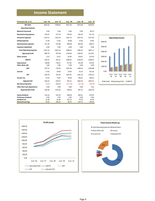 Income Statement
Particulars (Rs. In Cr)                   June ' 06             June ' 07           June ' 08      June ' 09   June ' 10
            Net Sales                     3032.92               3768.62             4615.39        4675.09     5078.76
      Operating Expenses
Material Consumed                                0.00                 0.00             0.00           0.00       85.47
Manufacturing Expenses                     476.97                   577.24           746.92         592.67      521.70
Personnel Expenses                        1123.51               1322.59             1621.35        1874.10     2137.82                       Operating Income
Selling Expenses                             11.09                   17.82            29.68          14.83       19.85
                                                                                                                                  6000.00 
Adminstrative Expenses                     611.59                   913.89           990.48         803.82      900.27
Expenses Capitalised                             0.00                 0.00             0.00           0.00        0.00            5000.00 

  Total Operating Expenses                2223.16               2831.54             3388.43        3285.42     3665.11
                                                                                                                                  4000.00 
       Operating Profit                    809.76                   937.08          1226.96        1389.67     1413.65
Other Income                                     6.55                16.07            62.85         158.67      155.26            3000.00 
             EBDITA                        816.31                   953.15          1289.81        1548.34     1568.91
                                                                                                                                  2000.00 
Depreciation                               138.80                   178.21           217.87         251.89      274.03
Other Write offs                             0.00                     0.00             0.00           0.00        0.00
                                                                                                                                  1000.00 
               EBIT                        677.51                   774.94          1071.94        1296.45     1294.88
Interest                                     17.81                   20.60            24.93          35.35      101.36               0.00 
               EBT                         659.70                   754.34          1047.01        1261.10     1193.52                       June '  June '  June '  June '  June ' 
                                                                                                                                               06      07      08      09      10
Income Tax                                   15.45                   75.87            94.60         196.61      100.01
           Adjusted PAT                    644.25                   678.47           952.41        1064.49     1093.51               Net Sales     Operating Profit       EBDITA
Non Recurring Items                          (5.87)                 423.35          (171.76)        (67.18)     (40.70)
Other Non Cash adjustments                       0.00                 0.00             0.00           0.00        3.43
     Reported Net Profit                   638.38               1101.82              780.65         997.31     1056.24


Equity Dividend                            516.10                   525.59           598.58         469.61      270.20
Preference Dividend                          0.00                     0.00             0.00           0.00        0.00
Dividend Tax                                72.38                    81.60           101.72          79.73       45.40
Retained Earnings                           49.90                   494.63            80.35         447.97      740.64




                                         Profit Levels                                                                            Total Income Break‐up
       1800.00 
                                                                                                                     Total Operating Expenses    Depreciation
       1600.00                                                                                                       Other Write offs            Interest
       1400.00                                                                                                       Income Tax                  Adjusted PAT
       1200.00 

       1000.00 

        800.00 
                                                                                                                                   21%
        600.00 

        400.00                                                                                                               2%
                                                                                                                             2%
                                                                                                                             0%
        200.00                                                                                                               5%
            0.00 
                                                                                                                                                          70%
                        June ' 06    June ' 07          June ' 08      June ' 09       June ' 10

                      Operating Profit       EBDITA                          EBIT
                      EBT                    Adjusted PAT




                                                                                                      Page 4
 