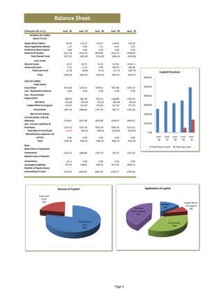 Balance Sheet
Particulars (Rs. In Cr)             June ' 06    June ' 07      June ' 08   June ' 09   June ' 10
     SOURCES OF FUNDS 
       Owner's Fund 
Equity Share Capital                   64.69      132.74         133.27      134.05      135.76
Share Application Money                 1.33        0.00           1.71        0.47        2.01
Preference Share Capital                0.00        0.00           0.00        0.00        0.00
Reserves & Surplus                   2511.18     3292.28        3079.85     3353.72     4798.09
      Total Owners fund              2577.20      3425.02        3214.83     3488.24     4935.86 
         Loan Funds 
Secured Loans                          13.17          40.77       25.24      123.81     1030.51
Unsecured Loans                         0.21           0.12        0.09      389.92      366.88
       Total Loan fund                 13.38           40.89       25.33      513.73     1397.39 
                                                                                                                         Capital Structure
             Total                   2590.58         3465.91    3240.16     4001.97     6333.25 
                                                                                                        6000.00 
USES OF FUNDS 
          Fixed Assets 
Gross Block                          1014.08     1332.67        1599.61     1957.86     2293.37         5000.00 
Less : Revaluation Reserve              0.00        0.00           0.00        0.00        0.00
Less : Accumulated                                                                                      4000.00 
Depreciation                          488.40         662.58      874.32     1100.88     1349.54
          Net Block                   525.68          670.09      725.29      856.98      943.83 
  Capital Work‐in‐progress            163.63         212.86      419.03      417.56      477.20         3000.00 
         Investments                 1907.76     1988.86        1797.34      562.75     2233.20
       Net Current Assets                                                                               2000.00 
Current Assets, Loans & 
Advances                             1128.61     2027.86        2850.89     4760.07     4836.63
Less : Current Liabilities &                                                                            1000.00 
Provisions                           1135.10     1433.76        2552.39     2595.39     2157.61
   Total Net Current Assets            (6.49)      594.10         298.50     2164.68     2679.02 
                                                                                                              0.00 
 Miscellaneous expenses not 
            written                     0.00           0.00       0.00        0.00        0.00                        June '  June '  June '  June '  June ' 
             Total                   2590.58         3465.91    3240.16     4001.97     6333.25                         06      07      08      09      10

Note : 
                                                                                                                  Total Owners fund      Total Loan fund
Book Value of Unquoted 
Investments                          1323.33     1988.86        1797.34      562.75     2233.20
Market Value of Quoted 
Investments                            10.11           0.00        0.00        0.00        0.00
Contingent liabilities                331.01         418.65      469.36     3317.46     2505.21
Number of Equity shares 
outstanding (in Lacs)                3234.42     6636.83        6663.40     6702.57     6787.84




                                Sources of Capital                                                       Application of capital

               Total Loan 
                 fund
                  22%                                                                                                                             Capital Work‐
                                                                                                                          Net Block 
                                                                                                                                                   in‐progress 
                                                                                              Total Net                     15%
                                                                                                                                                       8%
                                                                                            Current Assets 
                                                                                                 42%


                                                Total Owners                                                                      Investments 
                                                    fund                                                                              35%
                                                    78%




                                                                               Page 5
 