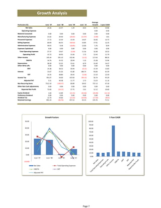 Growth Analysis
                                                                                                  Average 
Particulars (%)                        June ' 07    June ' 08     June ' 09      June ' 10        Growth        5 year CAGR
            Net Sales                    24.26          22.47         1.29          8.63               10.76         10.86
     Operating Expenses                                                                                 0.00          0.00
Material Consumed                         0.00           0.00         0.00          0.00                0.00          0.00
Manufacturing Expenses                   21.02          29.40       (20.65)       (11.97)              (3.00)         1.81
Personnel Expenses                       17.72          22.59        15.59         14.07               16.60         13.73
Selling Expenses                         60.69          66.55       (50.03)        33.85               17.91         12.35
Adminstrative Expenses                   49.43           8.38       (18.85)        12.00                5.76          8.04
Expenses Capitalised                      0.00           0.00         0.00          0.00                0.00          0.00
  Total Operating Expenses               27.37          19.67        (3.04)        11.56               10.38         10.52
       Operating Profit                  15.72          30.93        13.26          1.73               12.43         11.79
Other Income                            145.34       291.10         152.46          (2.15)        117.63             88.35
             EBDITA                      16.76          35.32        20.04          1.33               15.28         13.96
Depreciation                             28.39          22.25        15.61          8.79               15.49         14.57
Other Write offs                          0.00           0.00         0.00          0.00                0.00          0.00
               EBIT                      14.38          38.33        20.94          (0.12)             15.34         13.83
Interest                                 15.67          21.02        41.80        186.73               93.00         41.59
               EBT                       14.35          38.80        20.45          (5.36)             13.19         12.59
Income Tax                              391.07          24.69       107.83        (49.13)              56.74         45.29
           Adjusted PAT                   5.31          40.38        11.77          2.73               13.23         11.16
Non Recurring Items                    7312.10      (140.57)         60.89         39.42          737.13             47.30
Other Non Cash adjustments                0.00           0.00         0.00          0.00                0.00          0.00
     Reported Net Profit                 72.60       (29.15)         27.75          5.91               12.12         10.60
Equity Dividend                           1.84        13.89         (21.55)       (42.46)         (20.49)           (12.14)
Preference Dividend                       0.00         0.00           0.00          0.00            0.00              0.00
Dividend Tax                             12.74        24.66         (21.62)       (43.06)         (17.50)            (8.91)
Retained Earnings                       891.24       (83.76)        457.52         65.33          235.76             71.51




                                       Growth Factors                                                                        5 Year CAGR
            50.00                                                                            100.00 
                                                                                              90.00 
            40.00                                                                             80.00 
                                                                                              70.00 
            30.00                                                                             60.00 
                                                                                              50.00 
            20.00 
                                                                                              40.00 

                                                                                              30.00 
            10.00 
                                                                                              20.00 
                                                                                              10.00 
             0.00 
                                                                                               0.00 
                          June ' 07     June ' 08    June ' 09       June ' 10

           (10.00)

                        Net Sales                   Total Operating Expenses
                        EBDITA                      EBT
                        Adjusted PAT




                                                                                    Page 7
 