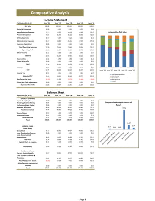 Comparative Analysis
                                Income Statement
Particulars (Rs. In Cr)         June ' 06   June ' 07   June ' 08   June ' 09   June ' 10
            Net Sales            100.00      100.00      100.00      100.00      100.00
Material Consumed                  0.00        0.00        0.00        0.00        1.68
Manufacturing Expenses            15.73       15.32       16.18       12.68       10.27                Comparative Net Sales
Personnel Expenses                37.04       35.09       35.13       40.09       42.09
Selling Expenses                   0.37        0.47        0.64        0.32        0.39
Adminstrative Expenses            20.17       24.25       21.46       17.19       17.73
Expenses Capitalised               0.00        0.00        0.00        0.00        0.00
  Total Operating Expenses        73.30       75.13       73.42       70.28       72.17
       Operating Profit           26.70       24.87       26.58       29.72       27.83
Other Income                       0.22        0.43        1.36        3.39        3.06
             EBDITA               26.91       25.29       27.95       33.12       30.89
Depreciation                       4.58        4.73        4.72        5.39        5.40
Other Write offs                   0.00        0.00        0.00        0.00        0.00
               EBIT               22.34       20.56       23.23       27.73       25.50
Interest                           0.59        0.55        0.54        0.76        2.00
               EBT                21.75       20.02       22.69       26.97       23.50     June ' 06 June ' 07 June ' 08 June ' 09 June ' 10
Income Tax                         0.51        2.01        2.05        4.21        1.97
                                                                                                            Total Operating Expenses
           Adjusted PAT           21.24       18.00       20.64       22.77       21.53                     Other Income
                                                                                                            Depreciation
Non Recurring Items                (0.19)     11.23        (3.72)      (1.44)      (0.80)                   Other Write offs
                                                                                                            Interest
Other Non Cash adjustments         0.00        0.00        0.00        0.00        0.07
     Reported Net Profit          21.05       29.24       16.91       21.33       20.80



                                    Balance Sheet
Particulars (Rs. In Cr)         June ' 06   June ' 07   June ' 08   June ' 09   June ' 10
     SOURCES OF FUNDS 
Equity Share Capital               2.50        3.83        4.11        3.35        2.14
Share Application Money            0.05        0.00        0.05        0.01        0.03            Comparative Analysis‐Source of 
Preference Share Capital           0.00        0.00        0.00        0.00        0.00                        Fund
Reserves & Surplus                96.94       94.99       95.05       83.80       75.76                                        75.76 
      Total Owners fund           99.48       98.82       99.22       87.16       77.94
Secured Loans                      0.51        1.18        0.78        3.09       16.27
Unsecured Loans                    0.01        0.00        0.00        9.74        5.79
       Total Loan fund             0.52        1.18        0.78       12.84       22.06
              Total              100.00      100.00      100.00      100.00      100.00
                                                                                                                                        16.27 
        USES OF FUNDS                                                                                                                            5.79 
                                                                                                        2.14  0.03  0.00 
          Fixed Assets 
Gross Block                       39.14       38.45       49.37       48.92       36.21
Less : Revaluation Reserve         0.00        0.00        0.00        0.00        0.00
Less : Accumulated 
Depreciation                      18.85       19.12       26.98       27.51       21.31
           Net Block              20.29       19.33       22.38       21.41       14.90
   Capital Work‐in‐progress        6.32        6.14       12.93       10.43        7.53

           Investments            73.64       57.38       55.47       14.06       35.26

       Net Current Assets 
Current Assets, Loans &           43.57       58.51       87.99      118.94       76.37
Less : Current Liabilities & 
Provisions                        43.82       41.37       78.77       64.85       34.07
  Total Net Current Assets        (0.25)      17.14        9.21       54.09       42.30
 Miscellaneous expenses not 
           written                 0.00        0.00        0.00        0.00        0.00
              Total              100.00      100.00      100.00      100.00      100.00




                                                                       Page 8
 