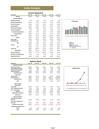 Index Analysis
                                   Income Statement
Particulars                        June ' 06   June ' 07   June ' 08     June ' 09     June ' 10
            Net Sales               100.00      124.26      152.18        154.14        167.45
      Operating Expenses
Material Consumed                     0.00         0.00        0.00         0.00          0.00
                                                                                                                 Profit Index
Manufacturing Expenses              100.00      121.02      156.60        124.26        109.38
Personnel Expenses                  100.00      117.72      144.31        166.81        190.28
Selling Expenses                    100.00      160.69      267.63        133.72        178.99
Adminstrative Expenses              100.00      149.43      161.95        131.43        147.20
Expenses Capitalised                  0.00         0.00        0.00         0.00          0.00
  Total Operating Expenses          100.00      127.37      152.42        147.78        164.86
       Operating Profit             100.00      115.72      151.52        171.62        174.58
Other Income                        100.00      245.34      959.54       2422.44       2370.38     June ' 06 June ' 07 June ' 08 June ' 09 June ' 10
              EBDITA                100.00      116.76      158.00        189.68        192.20
Depreciation                        100.00      128.39      156.97        181.48        197.43
Other Write offs                      0.00        0.00        0.00          0.00          0.00
               EBIT                 100.00      114.38      158.22        191.36        191.12                    EBIT
                                                                                                                  EBT
Interest                            100.00      115.67      139.98        198.48        569.12                    Adjusted PAT
               EBT                  100.00      114.35      158.71        191.16        180.92                    Reported Net Profit 
                                                                                                                  Net Sales
Income Tax                          100.00      491.07      612.30       1272.56        647.31
           Adjusted PAT             100.00      105.31      147.83        165.23        169.73
Non Recurring Items                 100.00     (7212.10)   2926.06       1144.46        693.36
Other Non Cash adjustments            0.00         0.00        0.00         0.00          0.00
Reported Net Profit                 100.00      172.60      122.29        156.23        165.46



                                       Balance Sheet
Particulars                        June ' 06   June ' 07   June ' 08     June ' 09     June ' 10
     SOURCES OF FUNDS 
Equity Share Capital                100.00      205.19      206.01        207.22        209.86
Share Application Money             100.00        0.00        0.00          0.00          0.00                    Liability Index
Preference Share Capital              0.00        0.00        0.00          0.00          0.00
Reserves & Surplus                  100.00      131.10      122.65        133.55        191.07
      Total Owners fund             100.00      132.90      124.74        135.35        191.52
         Loan Funds 
Secured Loans                       100.00      309.57      191.65        940.09       7824.68
Unsecured Loans                     100.00       57.14       42.86     185676.19     174704.76
       Total Loan fund              100.00      305.61      189.31       3839.54      10443.87
              Total                 100.00      133.79      125.07        154.48        244.47

        USES OF FUNDS 
          Fixed Assets                                                                             June ' 06 June ' 07 June ' 08 June ' 09 June ' 10
Gross Block                         100.00      131.42      157.74        193.07        226.15
Less : Revaluation Reserve            0.00        0.00        0.00          0.00          0.00           Total Owners fund          Total Loan fund
Less : Accumulated                  100.00      135.66      179.02        225.41        276.32
           Net Block                100.00      127.47      137.97        163.02        179.54
   Capital Work‐in‐progress         100.00      130.09      256.08        255.19        291.63
           Investments              100.00      104.25        94.21        29.50        117.06
     Net Current Assets 
Current Assets, Loans & 
Advances                            100.00      179.68      252.60        421.76        428.55
Less : Current Liabilities & 
Provisions                          100.00      126.31      224.86        228.65        190.08
   Total Net Current Assets         100.00     (9154.08)   (4599.38)   (33354.08)    (41279.20)
 Miscellaneous expenses not 
           written                    0.00        0.00        0.00          0.00          0.00
              Total                 100.00      133.79      125.07        154.48        244.47




                                                                            Page 9
 