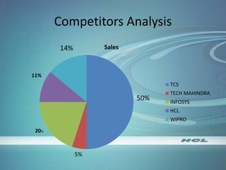 Competitors Analysis
Sales
TCS
TECH MAHINDRA
INFOSYS
HCL
WIPRO
50%
14%
11%
20%
5%
 