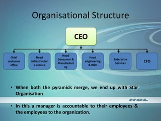 Organisational Structure
CEO
Chief
customer
office
Head
Infrastructur
e service
Enterprise
Services
Head
engineering
& R&D
CFO
Head
Consumer &
Manufacturi
ng
• When both the pyramids merge, we end up with Star
Organisation
• In this a manager is accountable to their employees &
the employees to the organization.
 