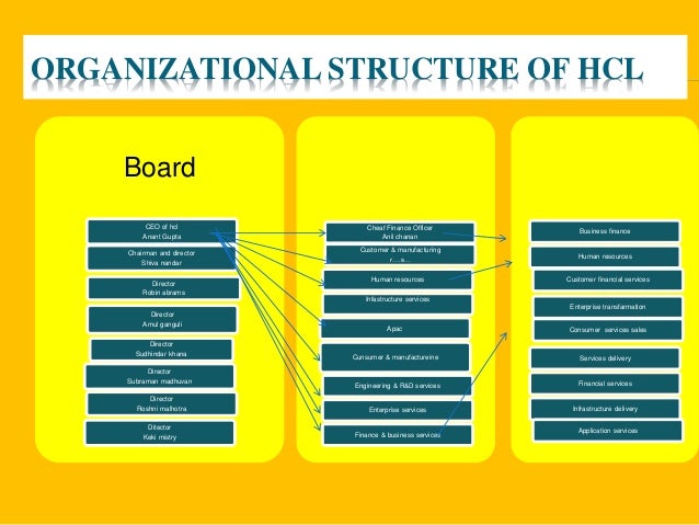 Hcl Organizational Structure Chart