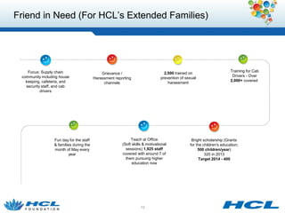 Friend in Need (For HCL’s Extended Families) 
13 
Focus: Supply chain 
community including house 
keeping, cafeteria, and 
security staff, and cab 
drivers 
Fun day for the staff 
& families during the 
month of May every 
year 
Grievance / 
Harassment reporting 
channels 
Teach at Office 
(Soft skills & motivational 
sessions) 1,925 staff 
covered with around 7 of 
them pursuing higher 
education now 
2,500 trained on 
prevention of sexual 
harassment 
Bright scholarship (Grants 
for the children's education; 
500 children/year) 
320 in 2013 
Target 2014 - 400 
Training for Cab 
Drivers - Over 
2,000+ covered 
 