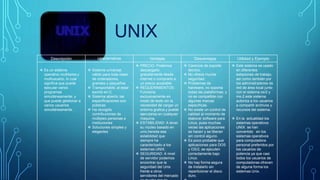 UNIX
Descripción características Ventajas Desventajas Utilidad y Ejemplo
 Es un sistema
operativo multitarea y
multiusuario, lo cual
significa que puede
ejecutar varios
programas
simultáneamente, y
que puede gestionar a
varios usuarios
simultáneamente.
 Sistema universal,
válido para toda clase
de ordenadores,
grandes y pequeños
 Transportable, al estar
escrito en C
 Sistema abierto: las
especificaciones son
públicas
 Ha recogido
contribuciones de
múltiples personas e
instituciones
 Soluciones simples y
elegantes
 PRECIO: Podemos
descargarlo
gratuitamente desde
internet o comprarlo a
un precio accesible.
 REQUERIMIENTOS:
Funciona
exclusivamente en
modo de texto sin la
necesidad de cargar un
entorno grafica y puede
ejecutarse en cualquier
maquina.
 ESTABILIDAD: A tener
su núcleo basado en
unix,hereda esa
estabilidad que
siempre ha
caracterizado a los
sistemas UNIX.
 SEGURIDAD: A nivel
de servidor podemos
encontrar que la
seguridad del Unix
frente a otros
servidores del mercado
 Carencia de soporte
técnico.
 No ofrece mucha
seguridad.
 Problemas de
hardware, no soporta
todas las plataformas, y
no es compatible con
algunas marcas
específicas.
 No existe un control de
calidad al momento de
elaborar software para
Linux, pues muchas
veces las aplicaciones
se hacen y se liberan
sin control alguno.
 Es poco probable que
aplicaciones para DOS
y OS/2, se ejecuten
correctamente bajo
Linux.
 No hay forma segura
de instalarlo sin
reparticionar el disco
duro.
 Este sistema es usado
en diferentes
estaciones de trabajo,
así como también por
los administradores de
red de área local junto
con el sistema os/2 y
ms-2 este sistema
autoriza a los usuarios
a compartir archivos y
recursos del sistema.
 En la actualidad los
sistemas operativos
UNIX se han
convertido en los
sistemas operativos
para computadora
personal preferidos por
los usuarios de
potencia ya que casi
todos los usuarios de
computadoras ofrecen
de alguna forma los
sistemas Unix.
 