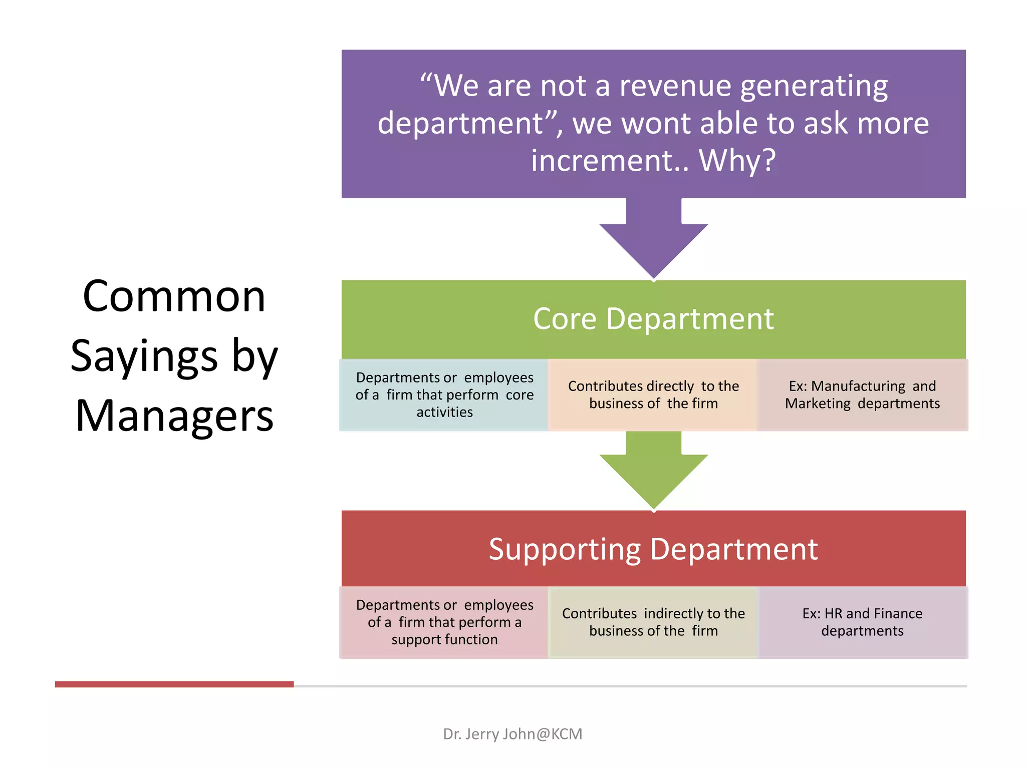 Common
Sayings by
Managers
Supporting Department
Departments or employees
of a firm that perform a
support function
Contributes indirectly to the
business of the firm
Ex: HR and Finance
departments
Core Department
Departments or employees
of a firm that perform core
activities
Contributes directly to the
business of the firm
Ex: Manufacturing and
Marketing departments
“We are not a revenue generating
department”, we wont able to ask more
increment.. Why?
Dr. Jerry John@KCM
 
