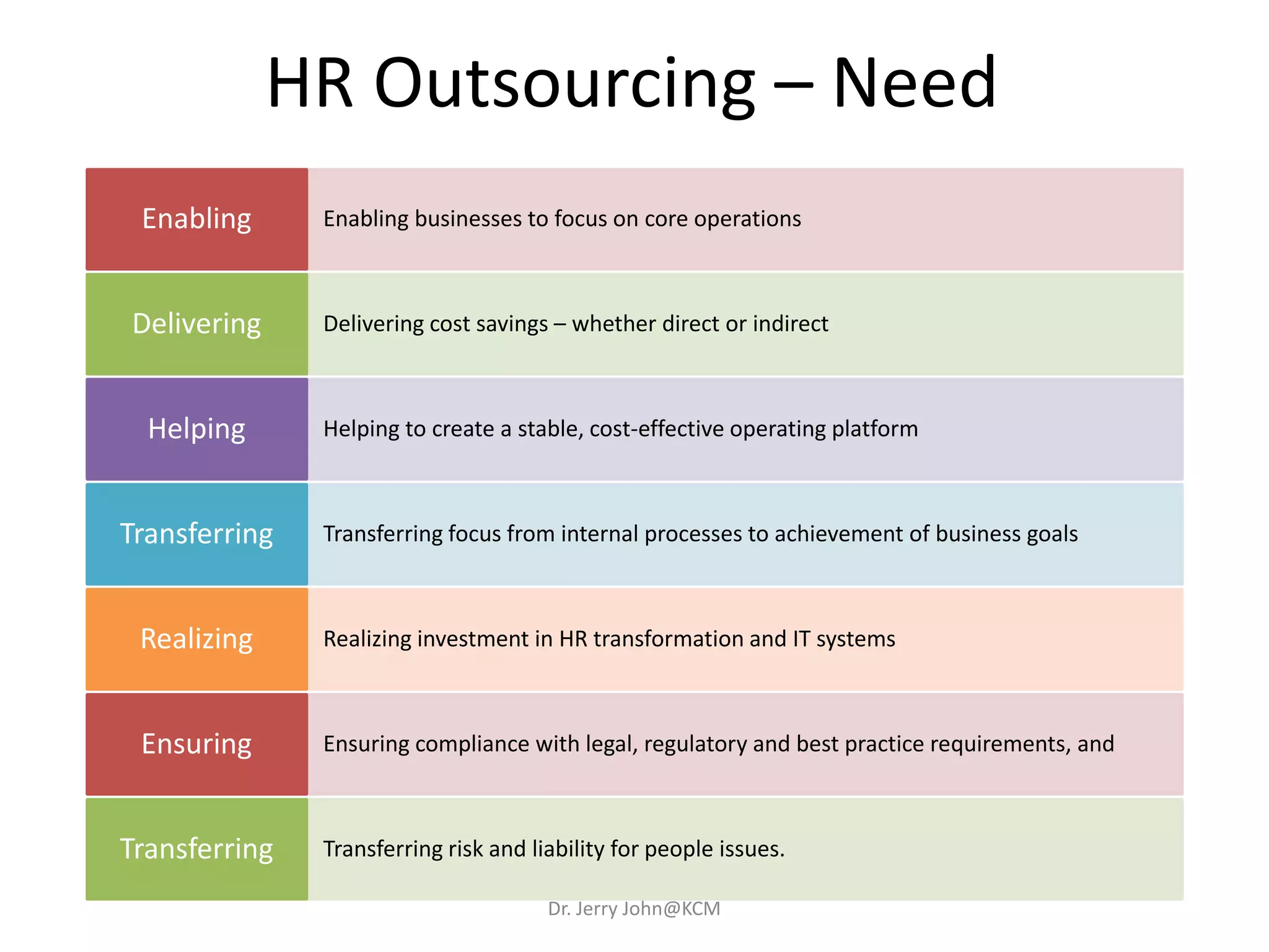 HR Outsourcing – Need
Enabling businesses to focus on core operationsEnabling
Delivering cost savings – whether direct or indirectDelivering
Helping to create a stable, cost-effective operating platformHelping
Transferring focus from internal processes to achievement of business goalsTransferring
Realizing investment in HR transformation and IT systemsRealizing
Ensuring compliance with legal, regulatory and best practice requirements, andEnsuring
Transferring risk and liability for people issues.Transferring
Dr. Jerry John@KCM
 