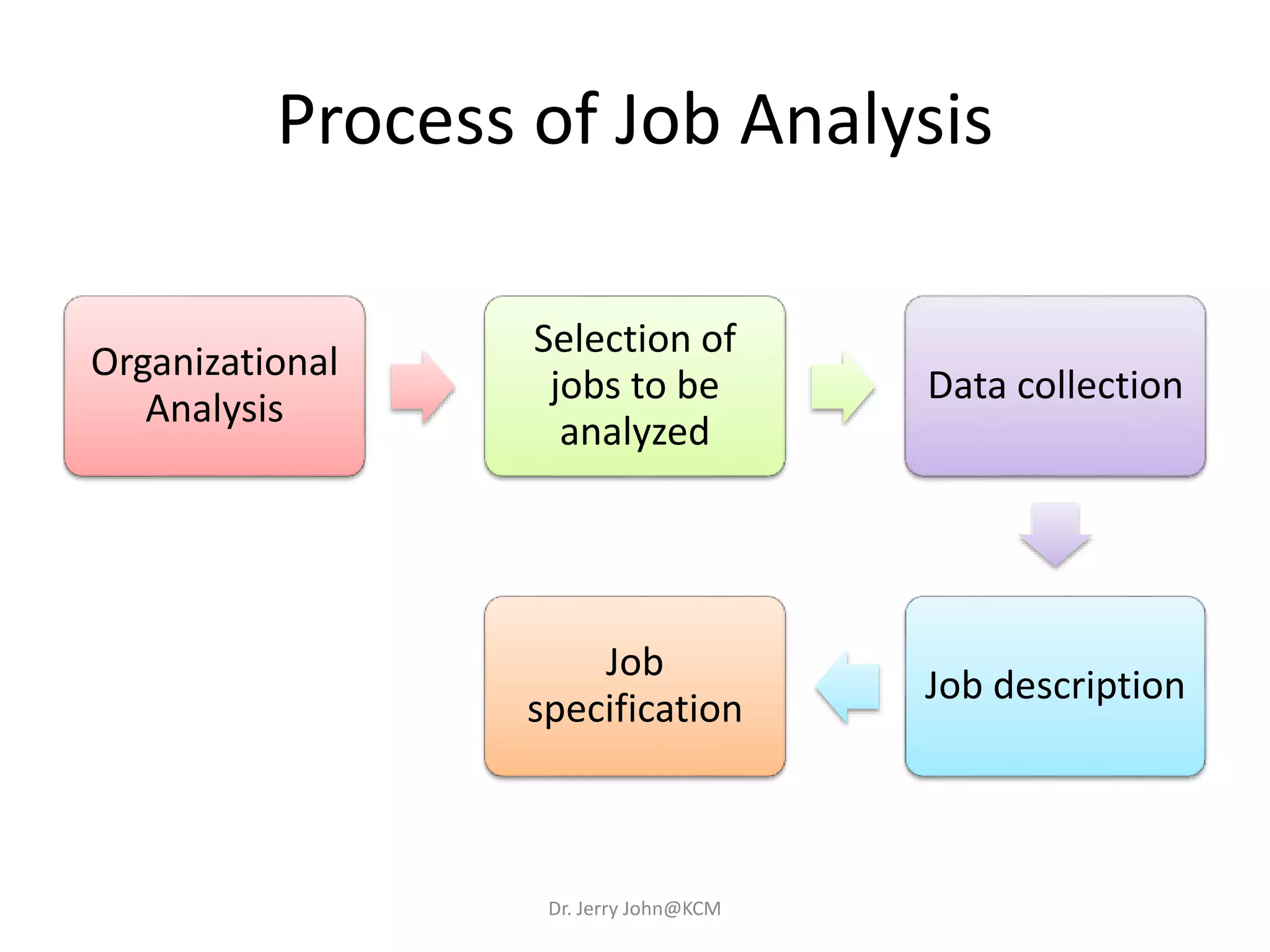Process of Job Analysis
Organizational
Analysis
Selection of
jobs to be
analyzed
Data collection
Job description
Job
specification
Dr. Jerry John@KCM
 