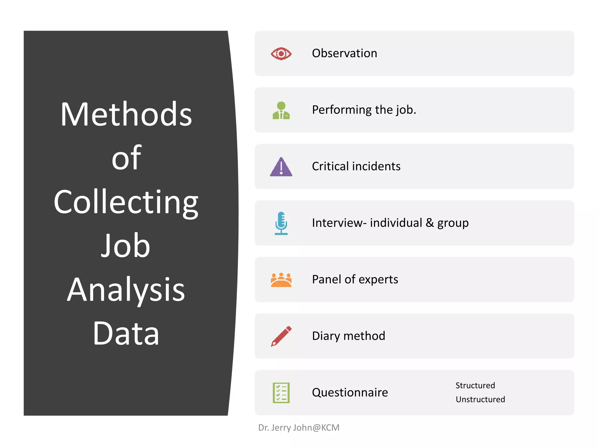 Methods
of
Collecting
Job
Analysis
Data
Observation
Performing the job.
Critical incidents
Interview- individual & group
Panel of experts
Diary method
Questionnaire
Structured
Unstructured
Dr. Jerry John@KCM
 